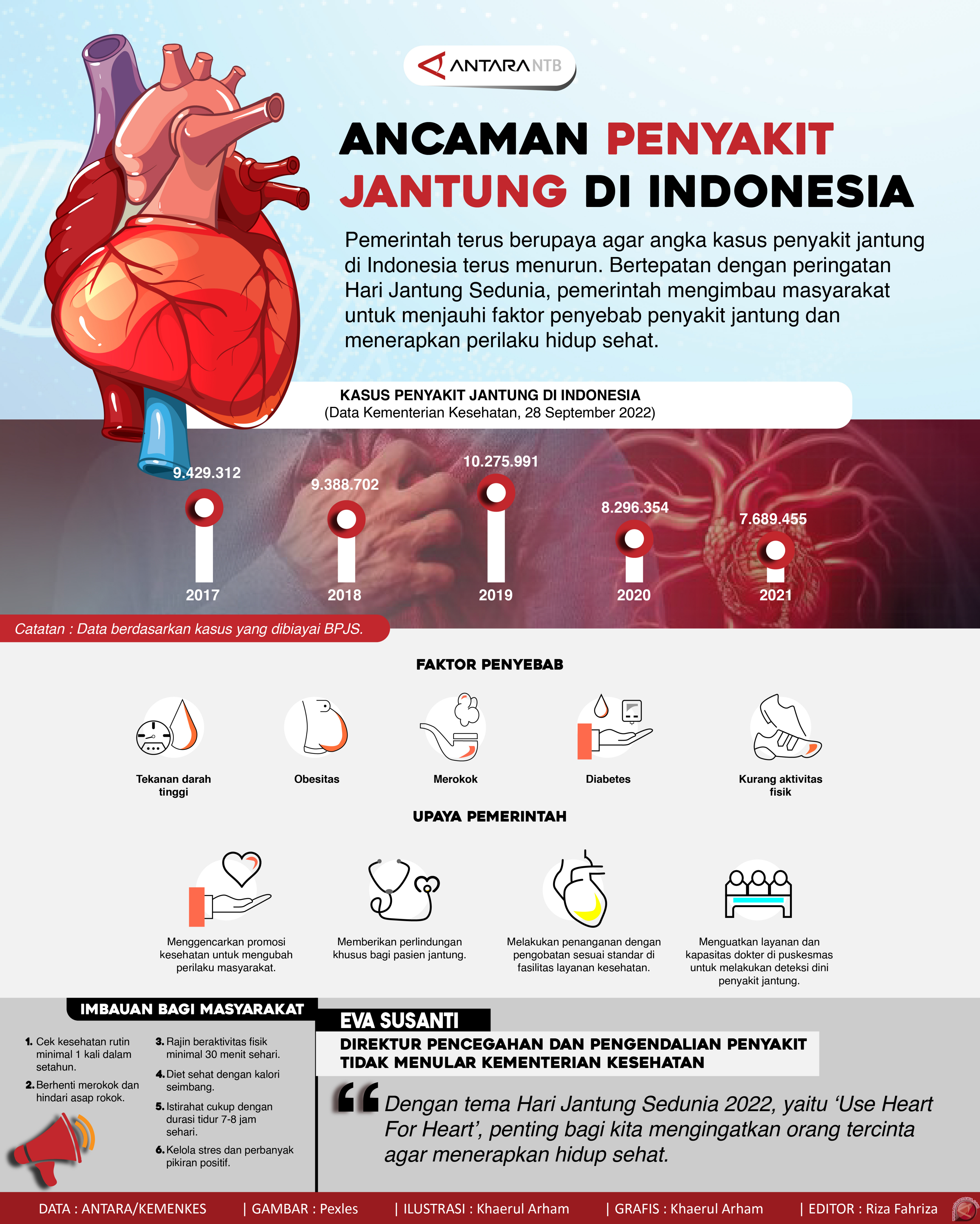 Ancaman Penyakit Jantung di Indonesia