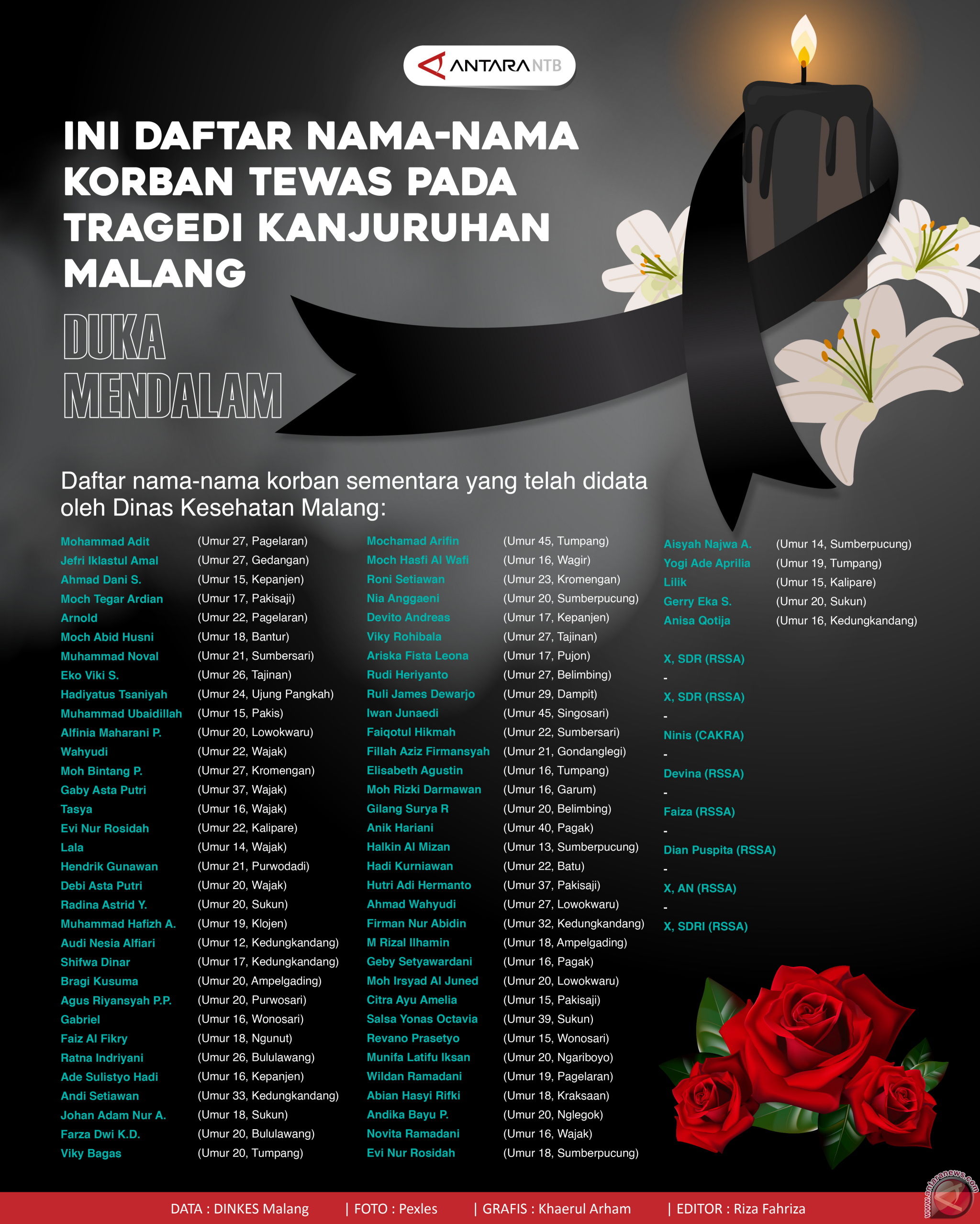 Ini Daftar Nama-nama Korban Tewas Pada Tragedi Kanjuruhan Malang ...