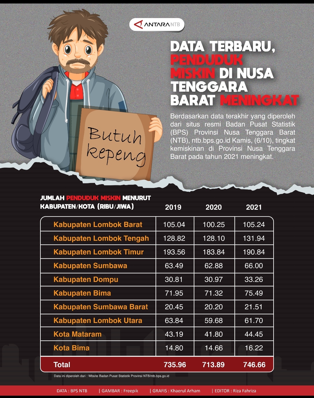 Infografis Kemiskinan Provinsi Ntb Periode September