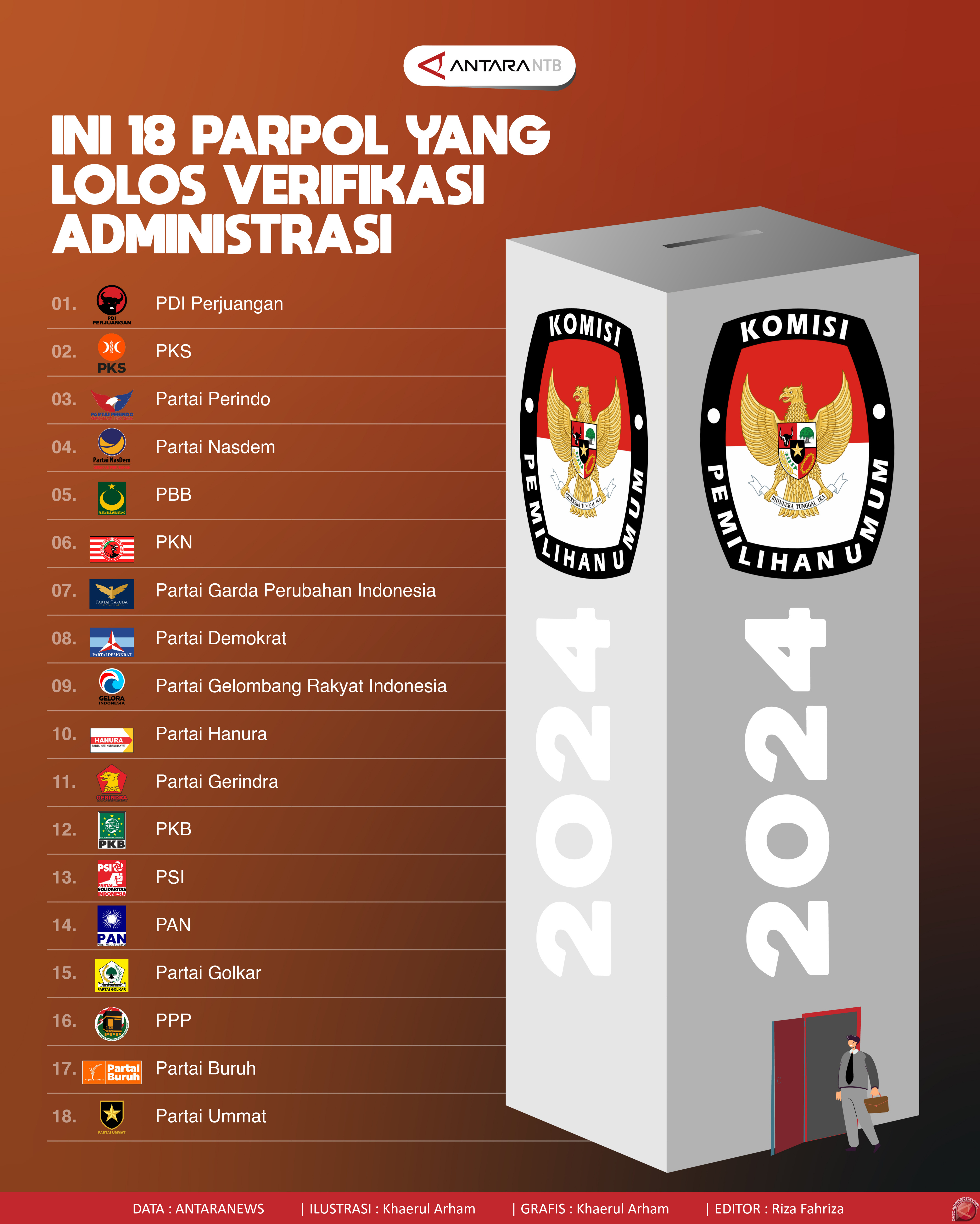 Ini 18 parpol yang lolos verifikasi administrasi