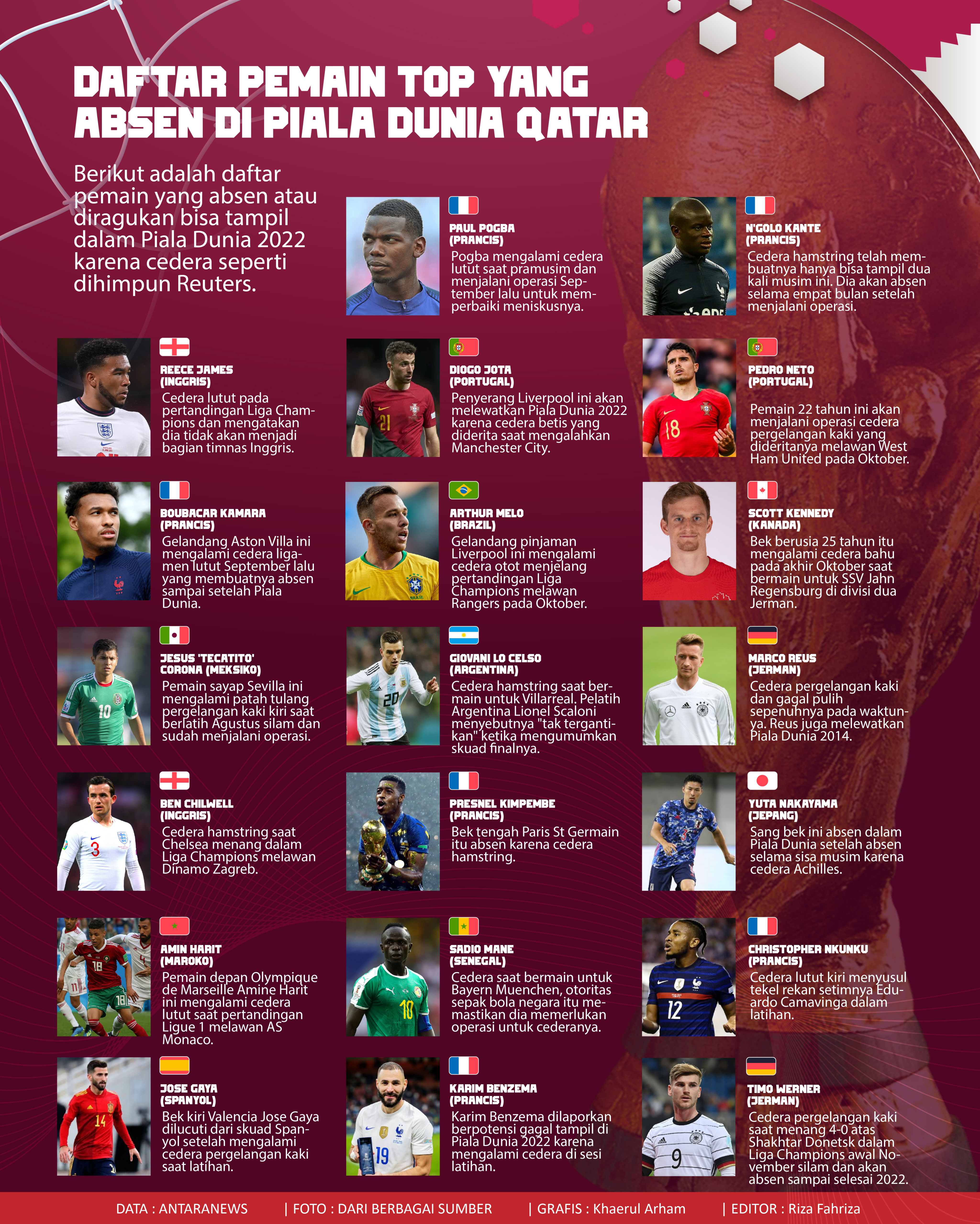 Daftar pemain top absen di Piala Dunia 2022