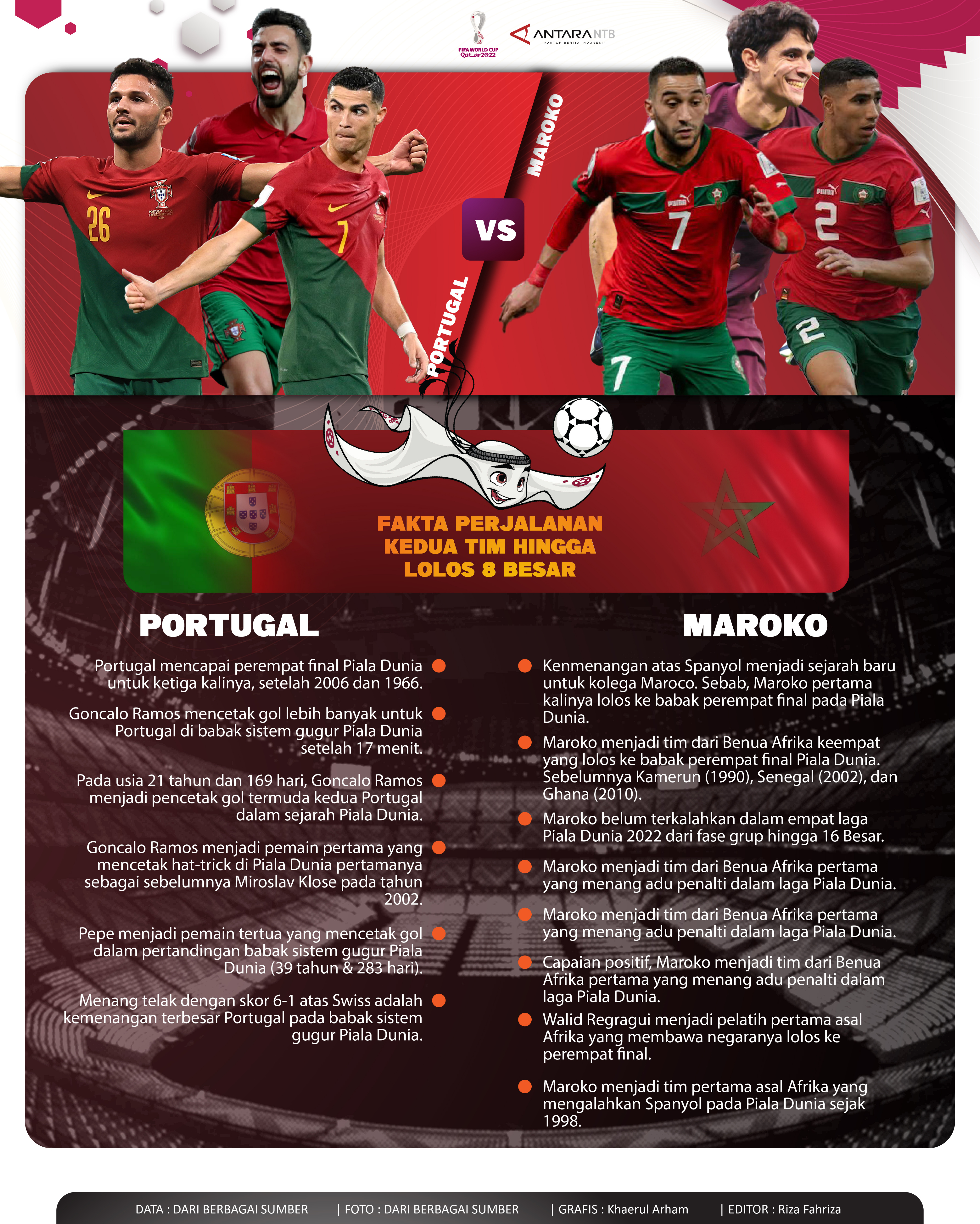 Siapa pemenang Portugal vs Maroko?