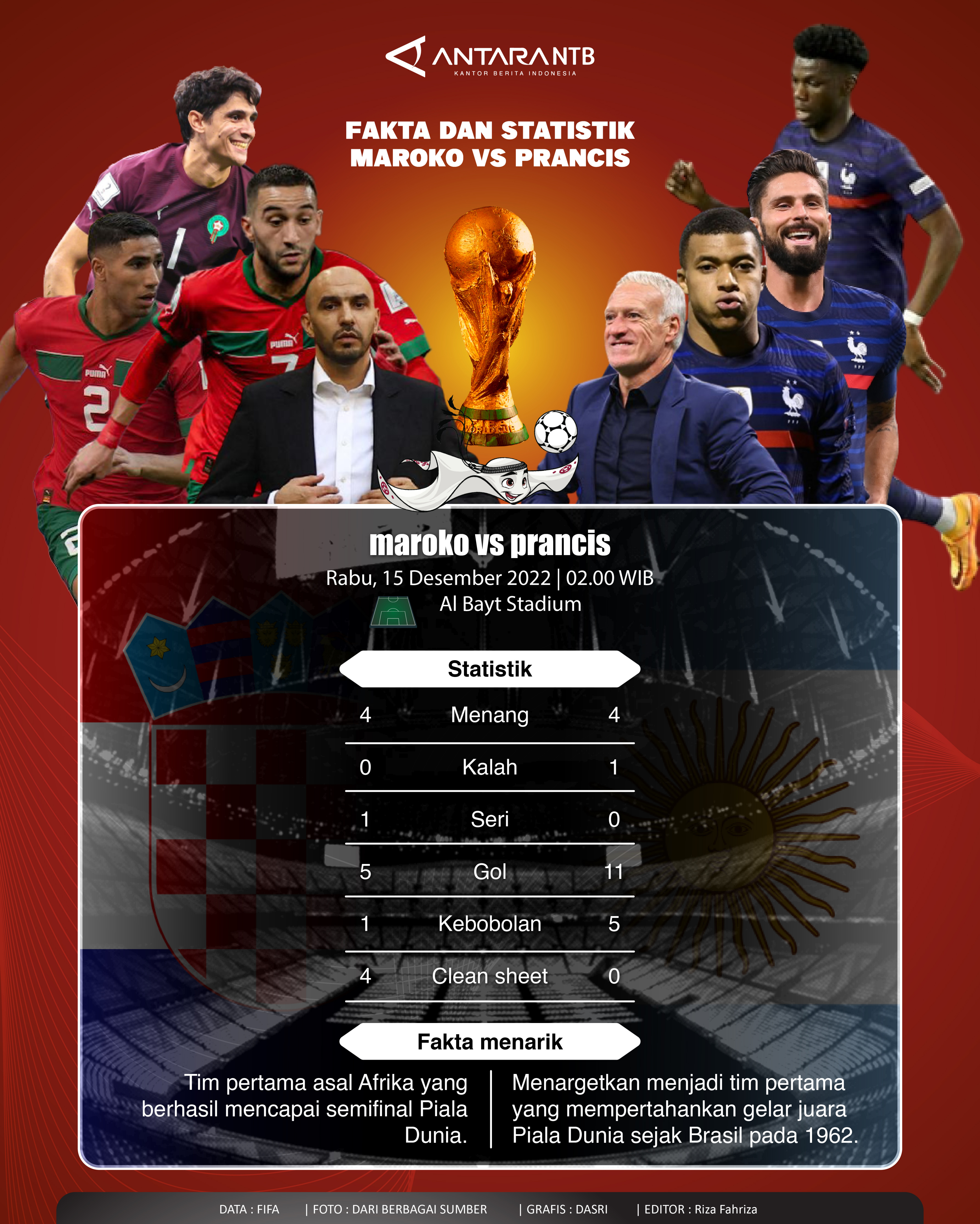 Prediksi skor dan head to head Prancis vs Maroko