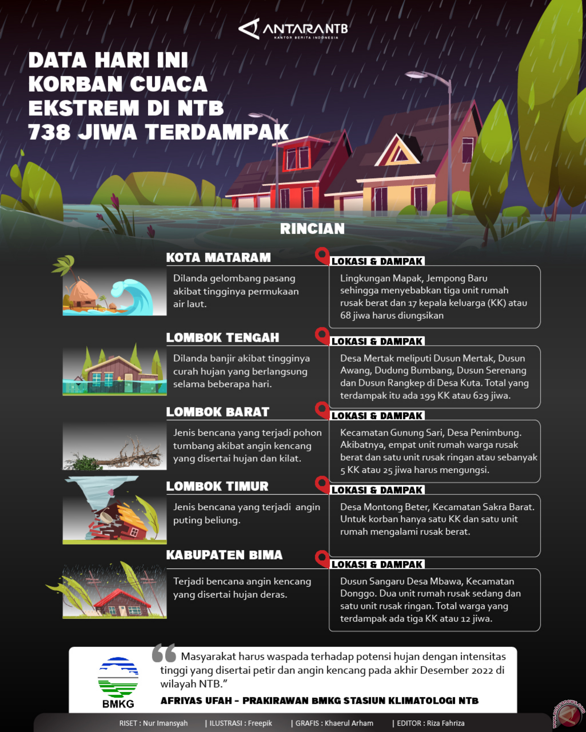 Update Korban Terdampak Bencana Akibat Cuaca Ekstrem - Infografik ...