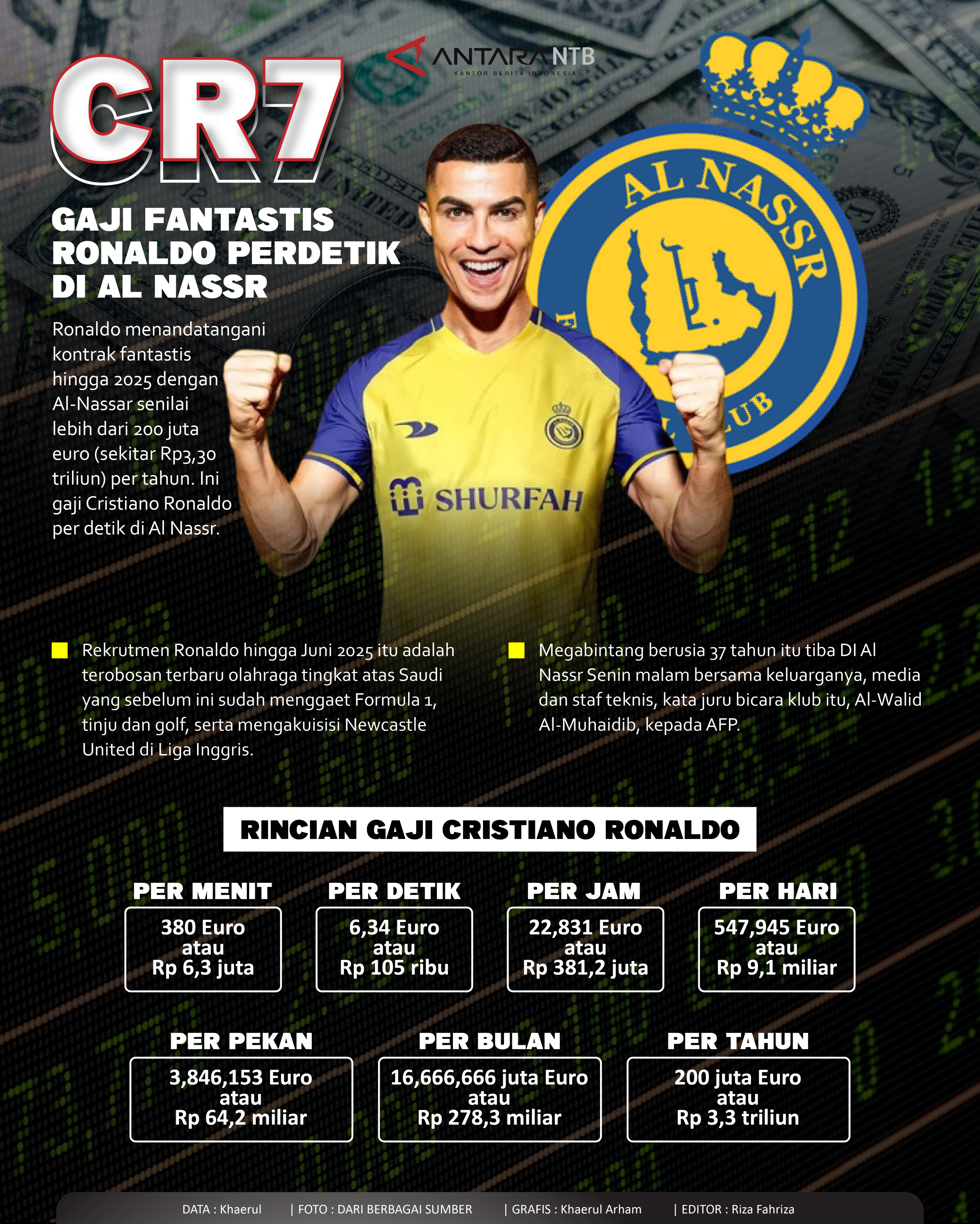 Gaji Ronaldo per detik di Al Nassr