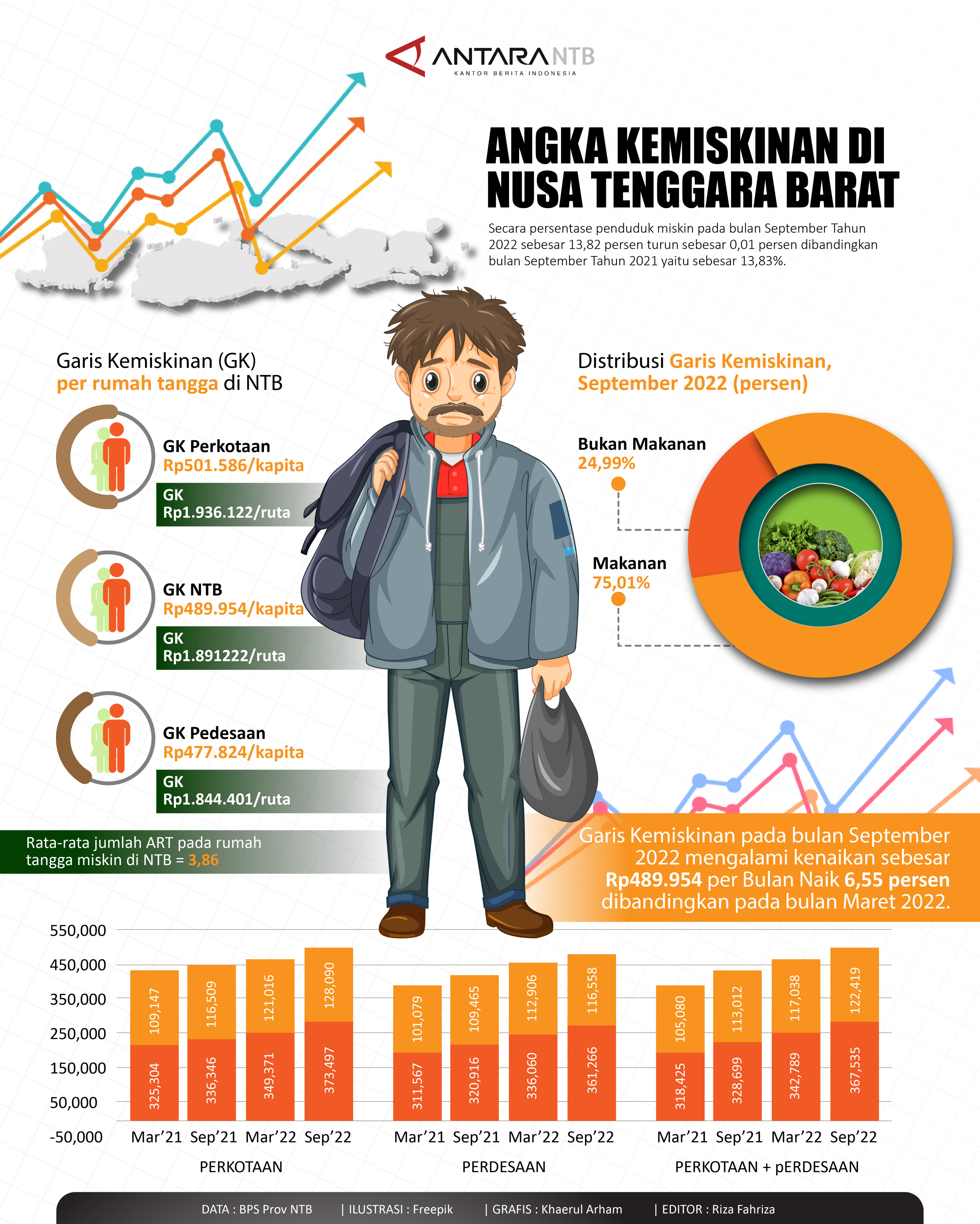 Angka kemiskinan di NTB