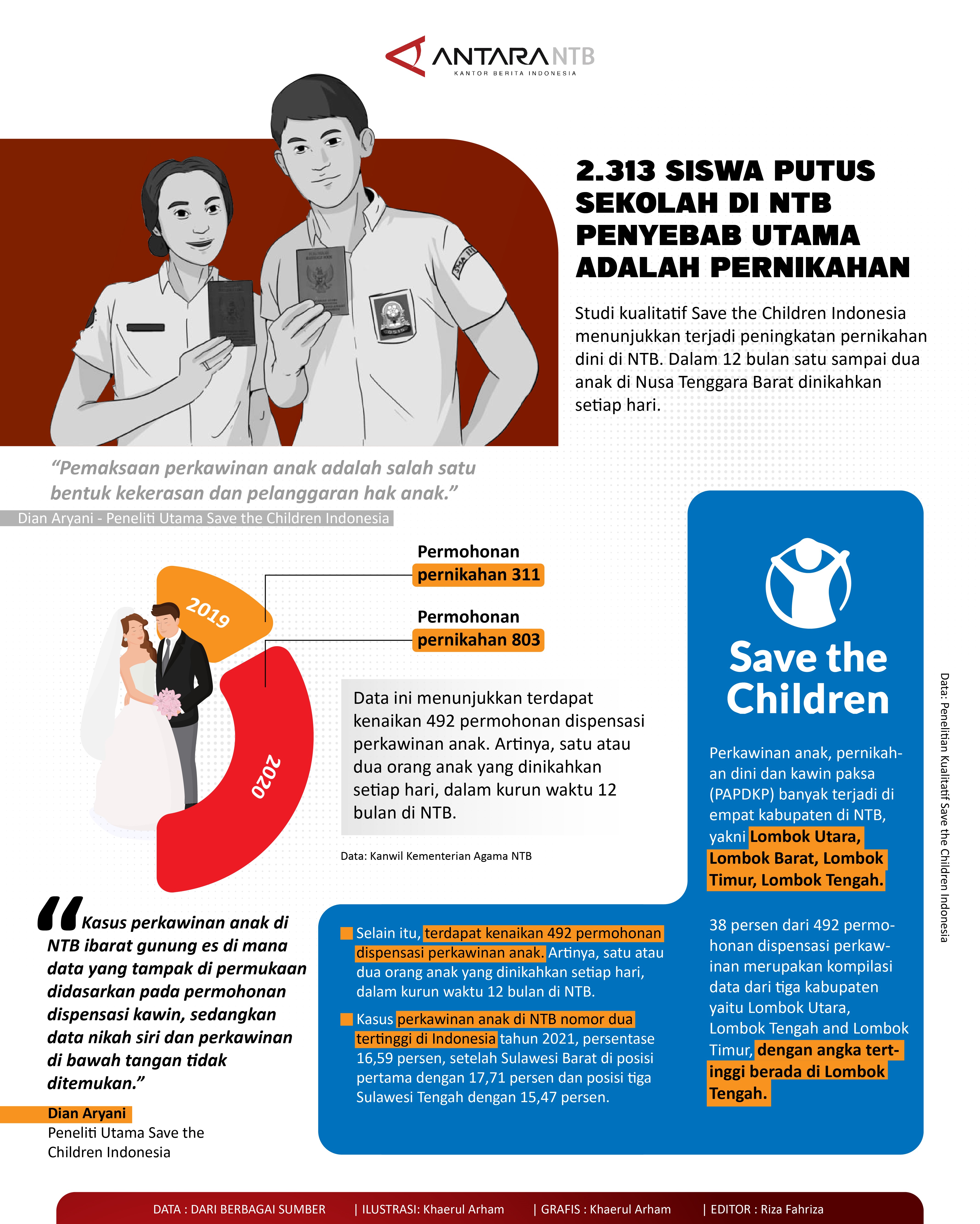 Studi Save the Children Indonesia: satu sampai dua anak di NTB dinikahkan setiap hari