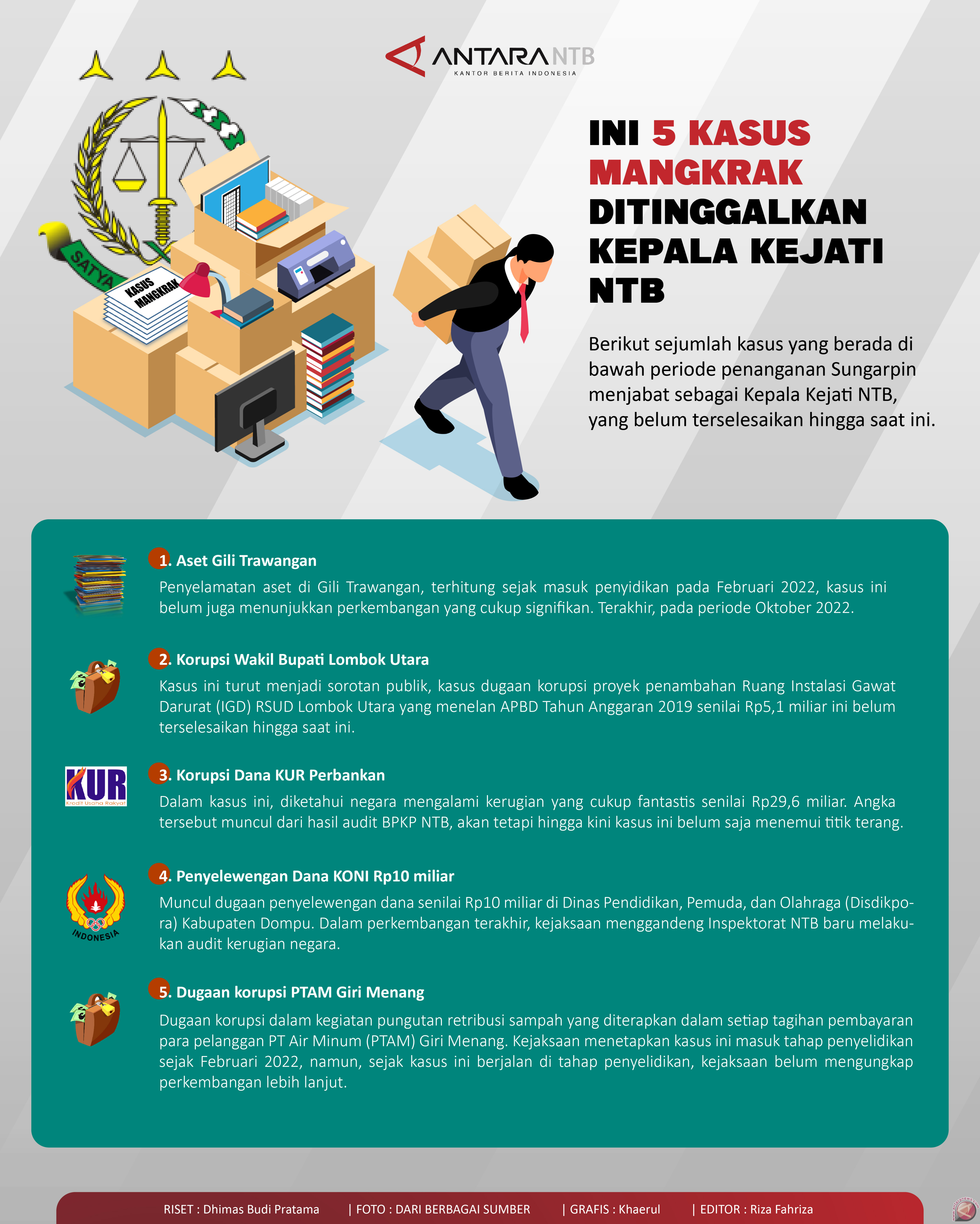 5 kasus korupsi di NTB yang mangkrak