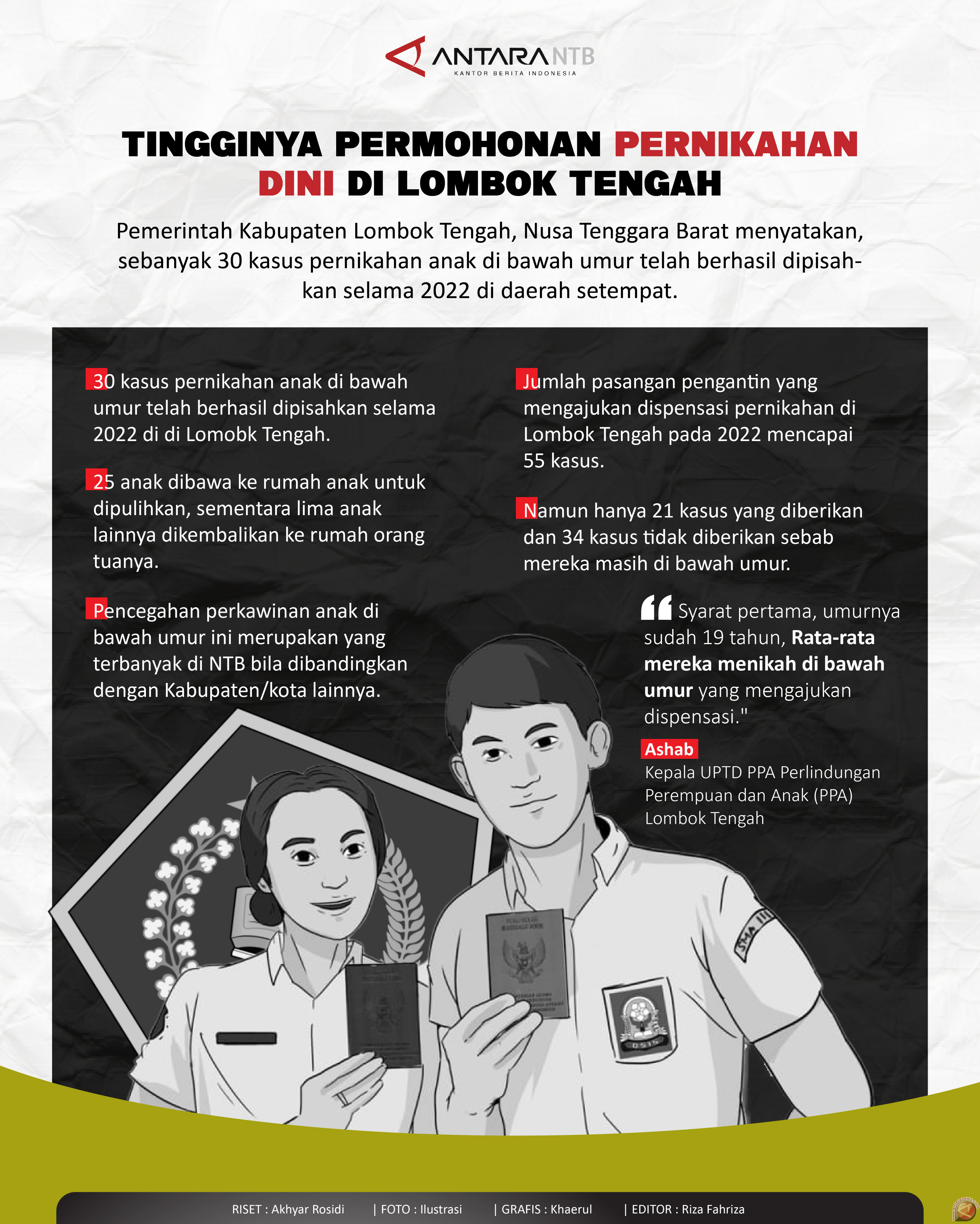 Tingginya permohonan pernikahan dini di Lombok Tengah