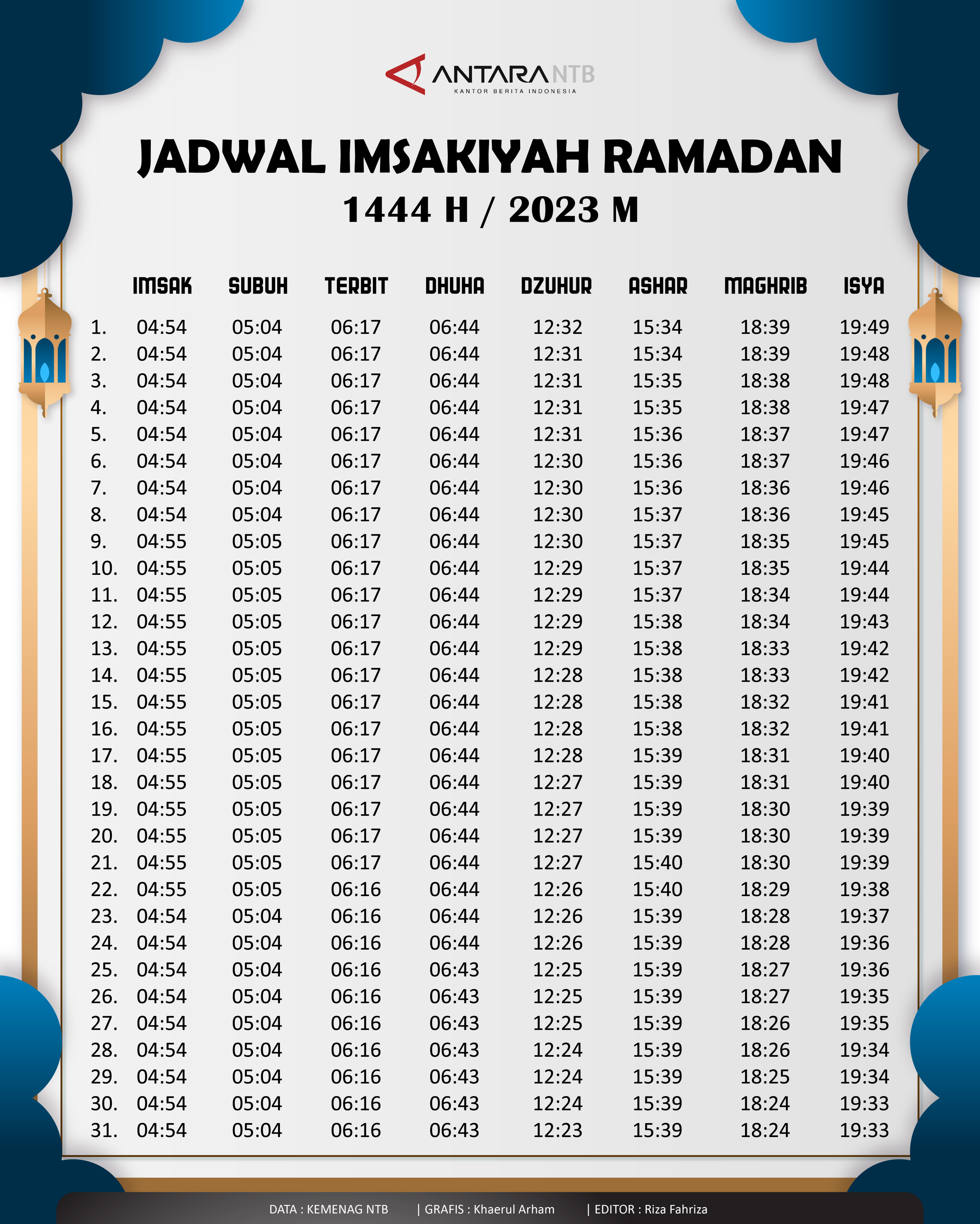 Jadwal berbuka puasa dan imsak Ramadhan 1444/2023 Hijriah di NTB