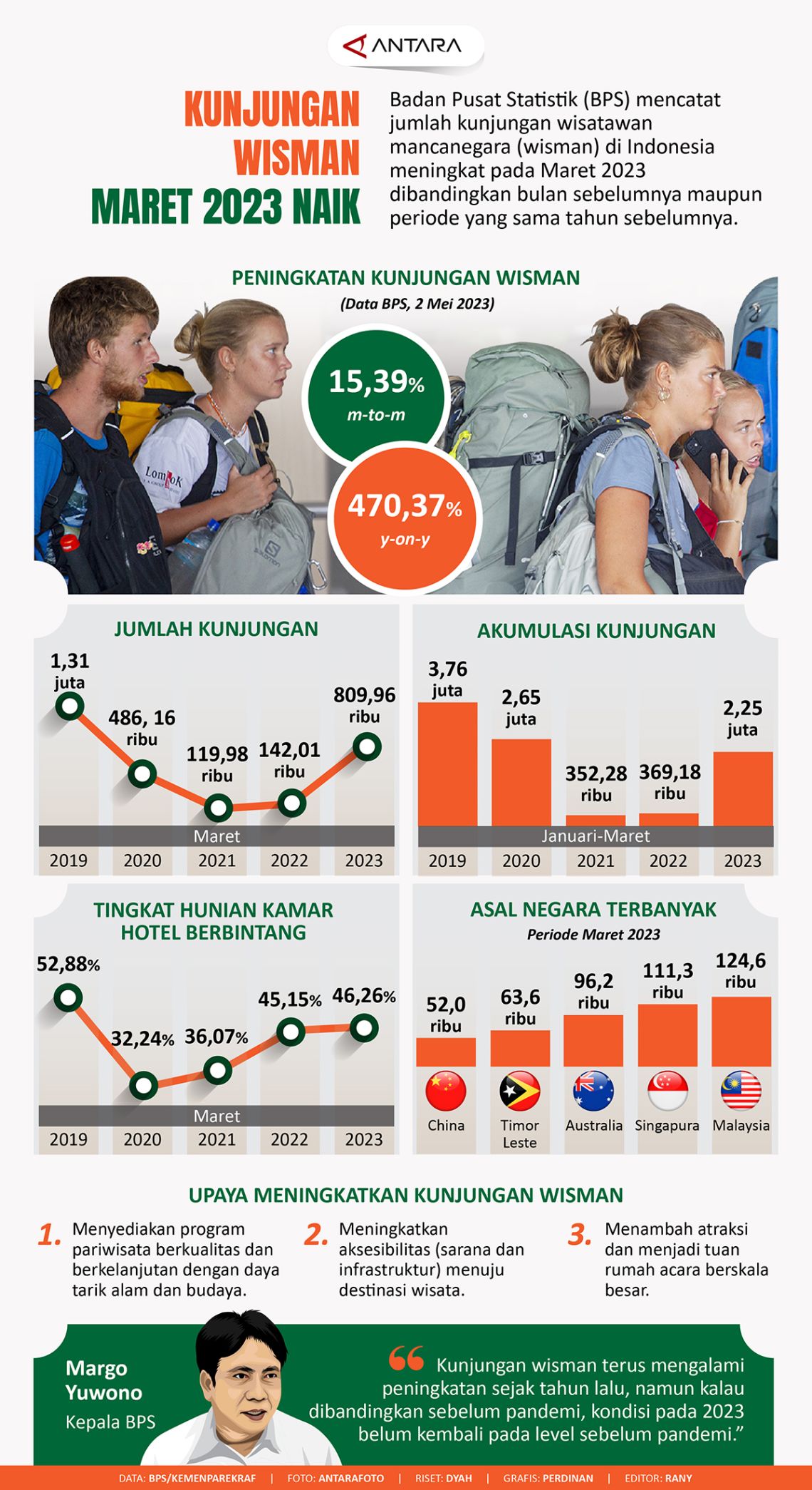 Kunjungan wisman pada Maret 2023 naik