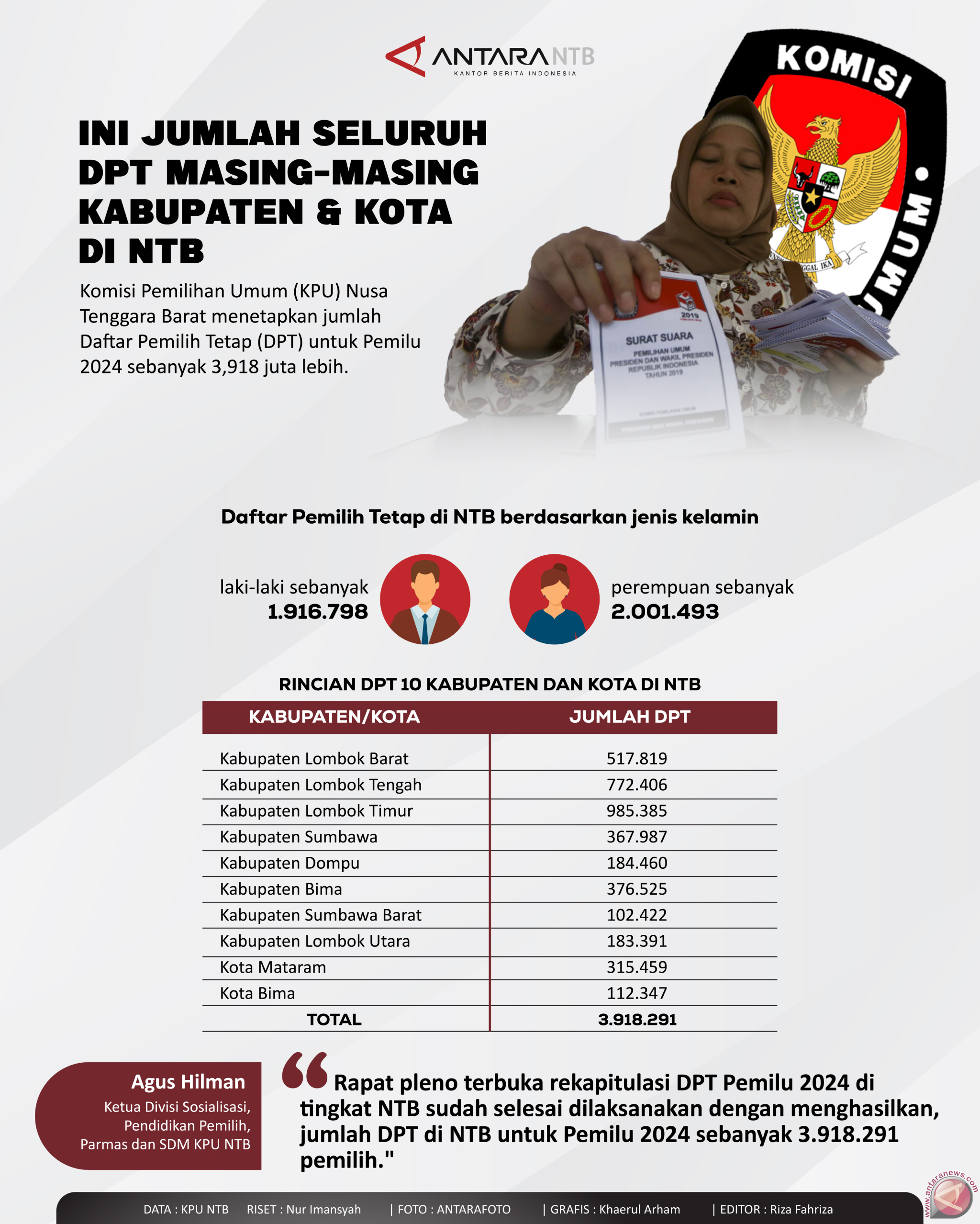 Jumlah DPT NTB, berikut rinciannya