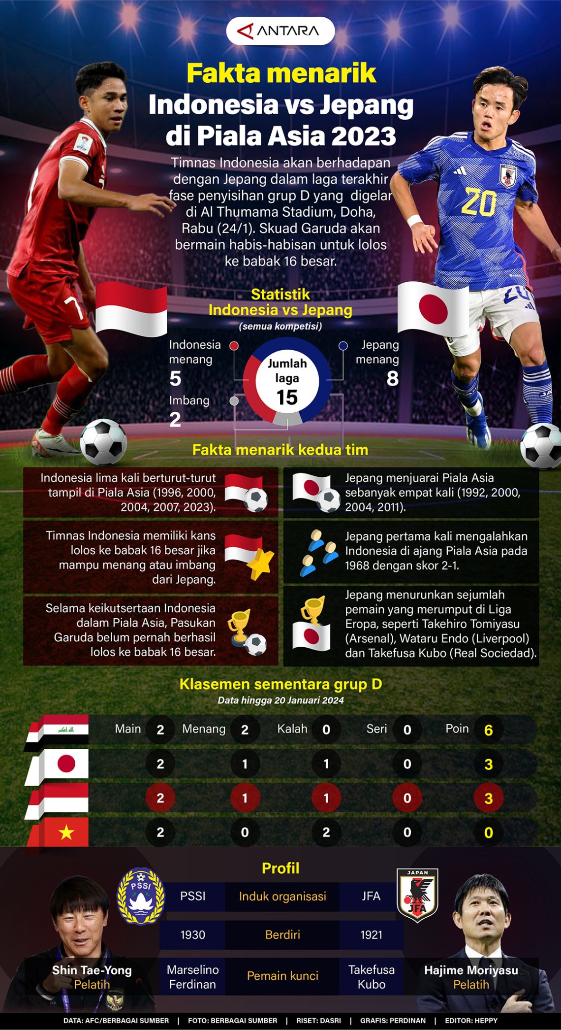 Fakta Menarik Indonesia Vs Jepang Di Piala Asia 2023 Infografik Antara Mataram 9427