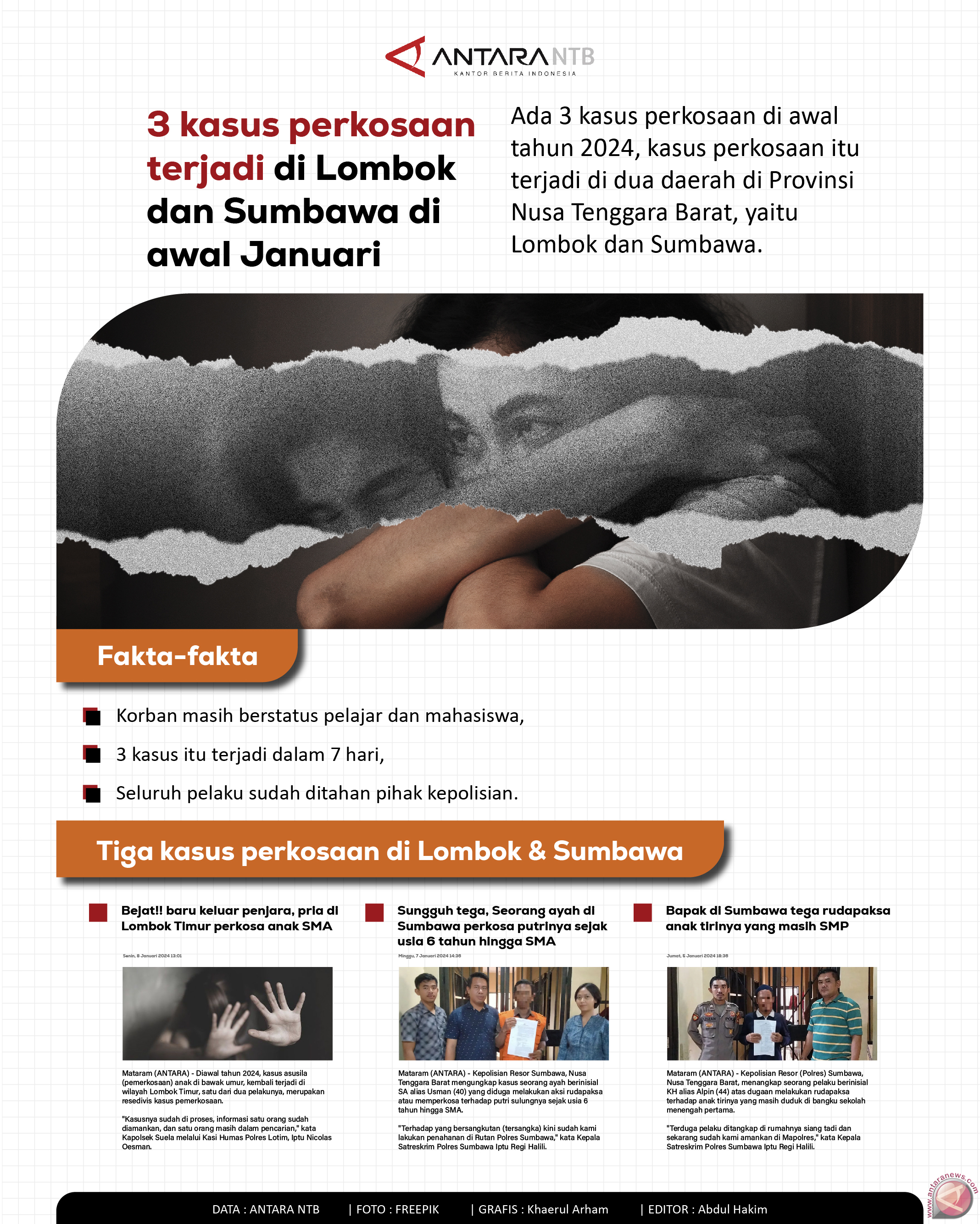 Kasus perkosaan di Lombok dan Sumbawa awal 2024