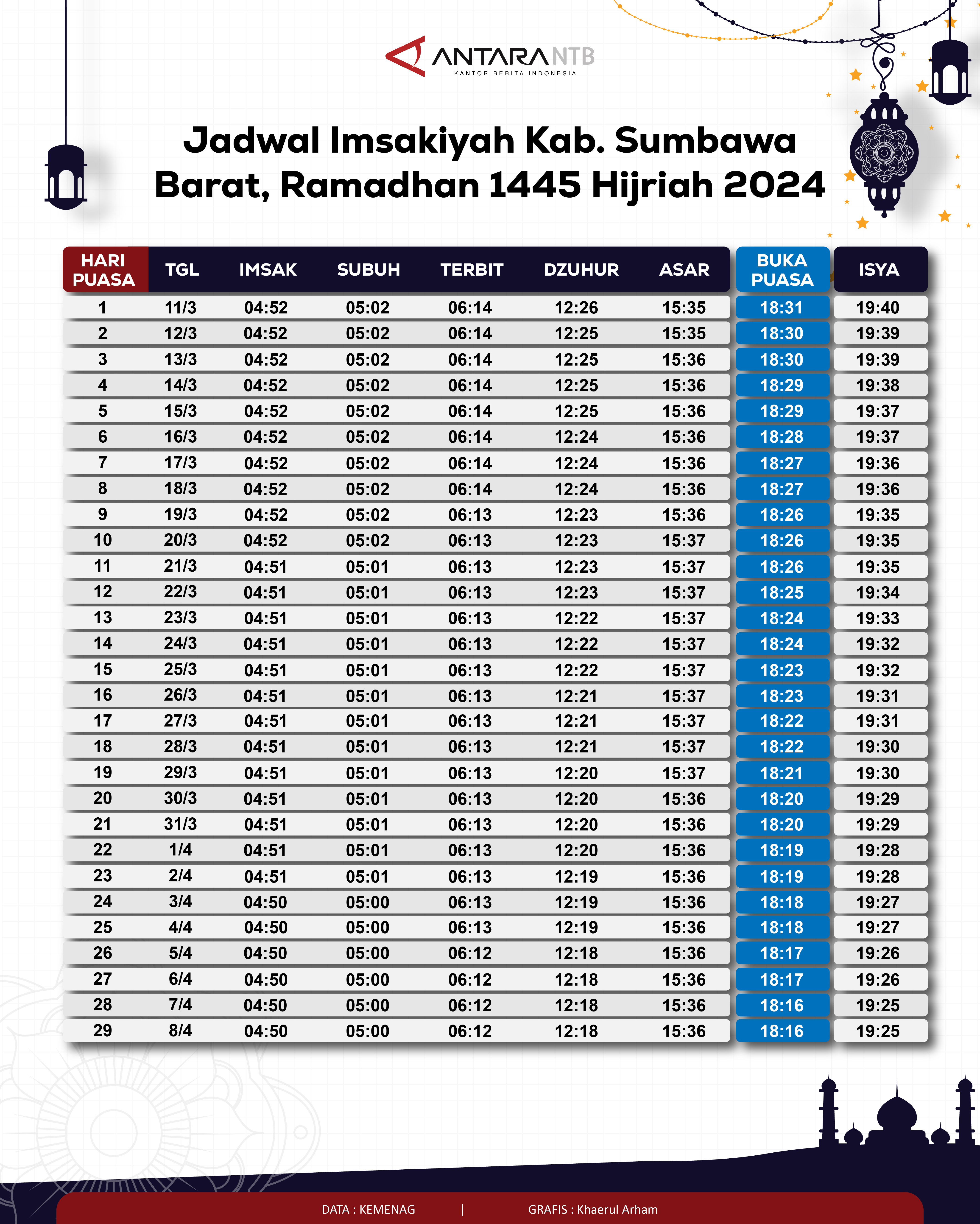 Jadwal imsakiyah dan buka puasa Kabupaten Sumbawa Barat 2024