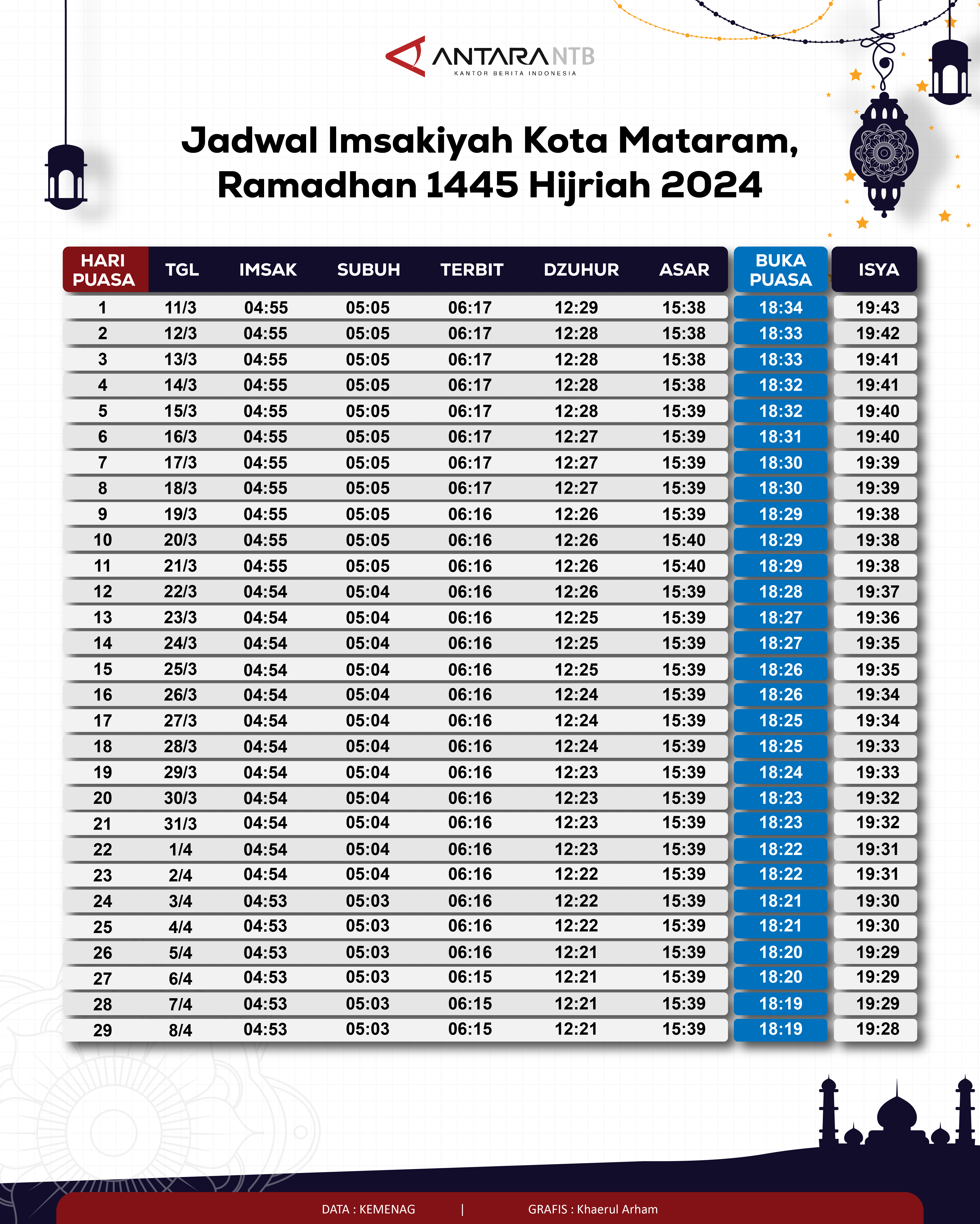 Jadwal imsakiyah dan buka puasa Kota Mataram 2024
