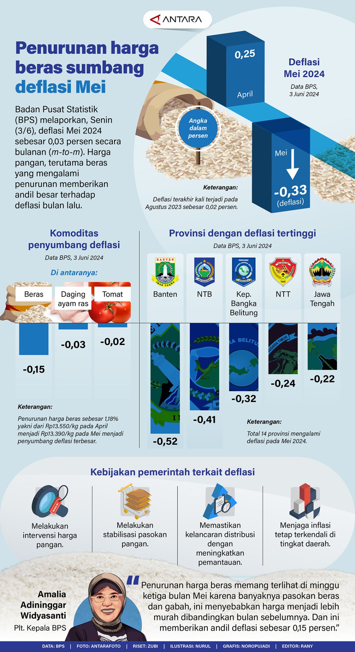 Penurunan harga beras sumbang deflasi Mei