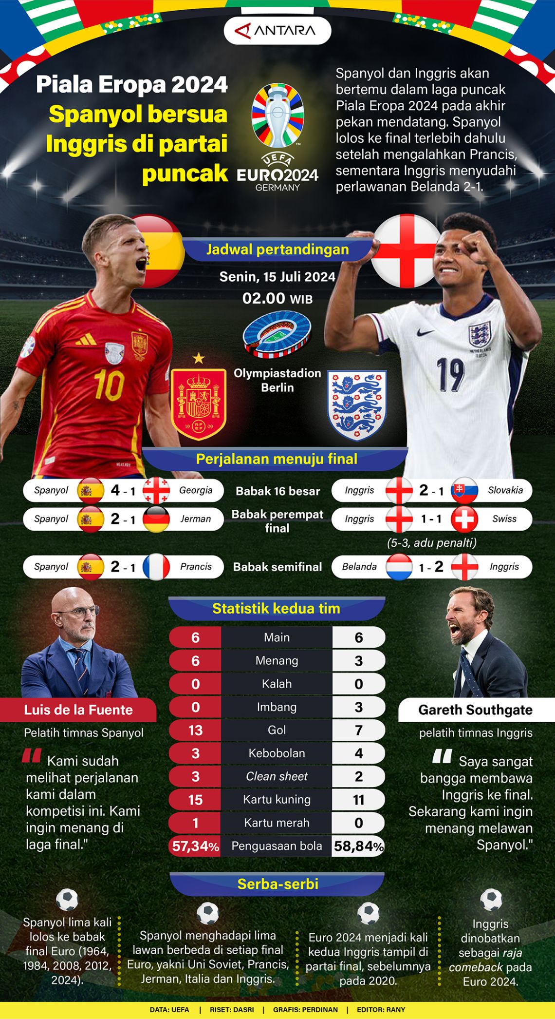 Piala Eropa 2024: Spanyol bersua Inggris di partai puncak