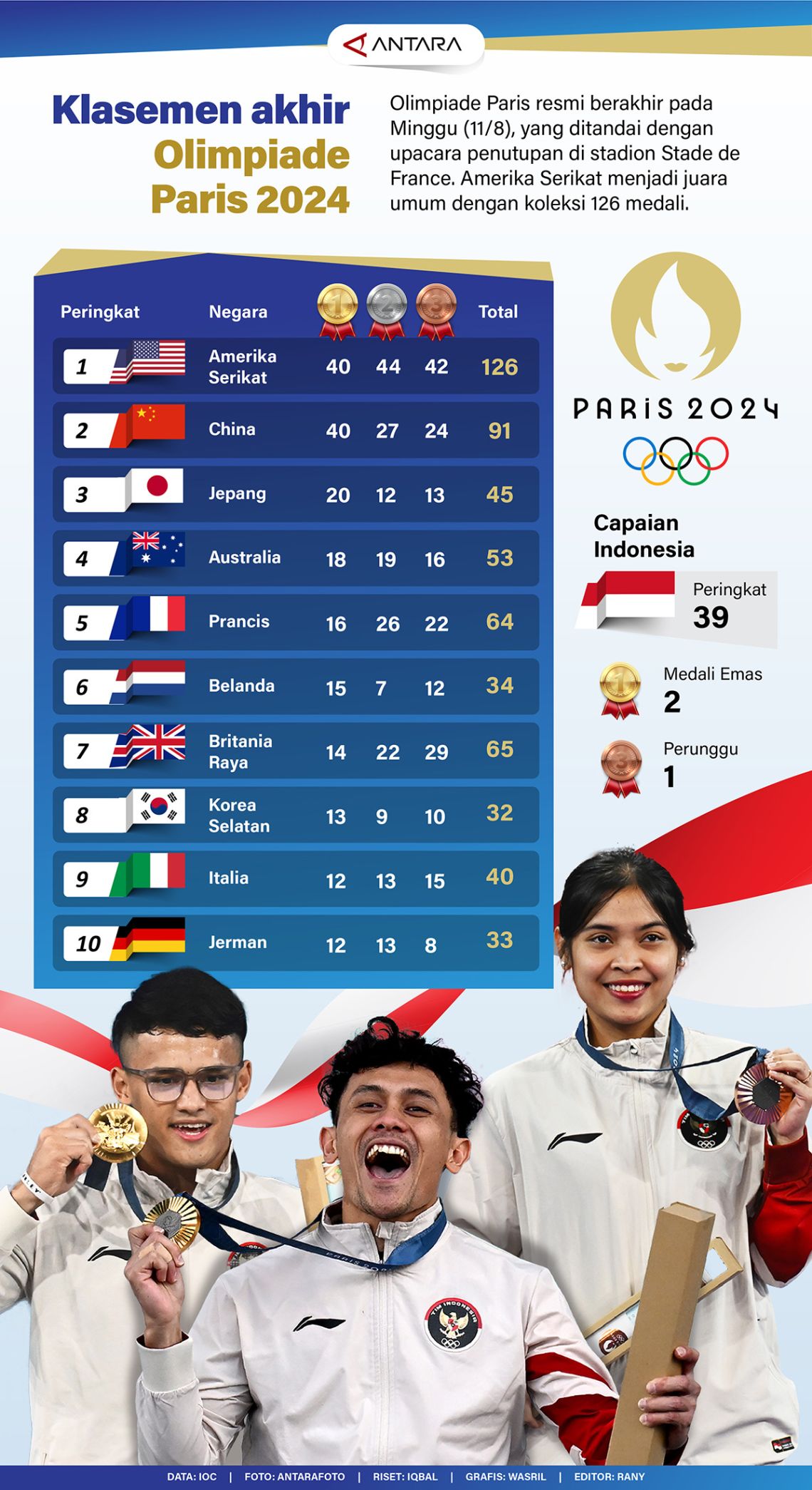 Klasemen akhir Olimpiade Paris 2024