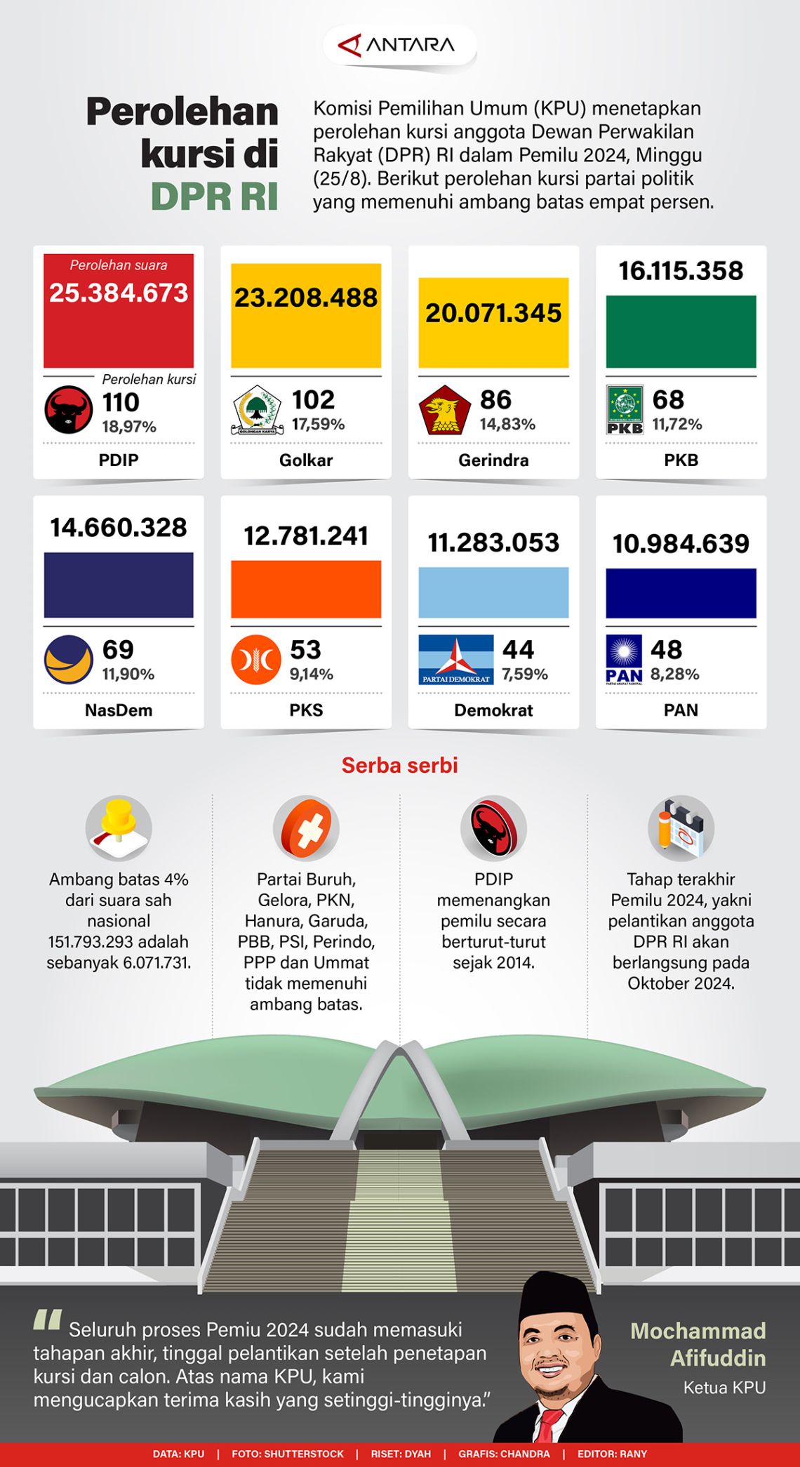 Perolehan kursi di DPR RI
