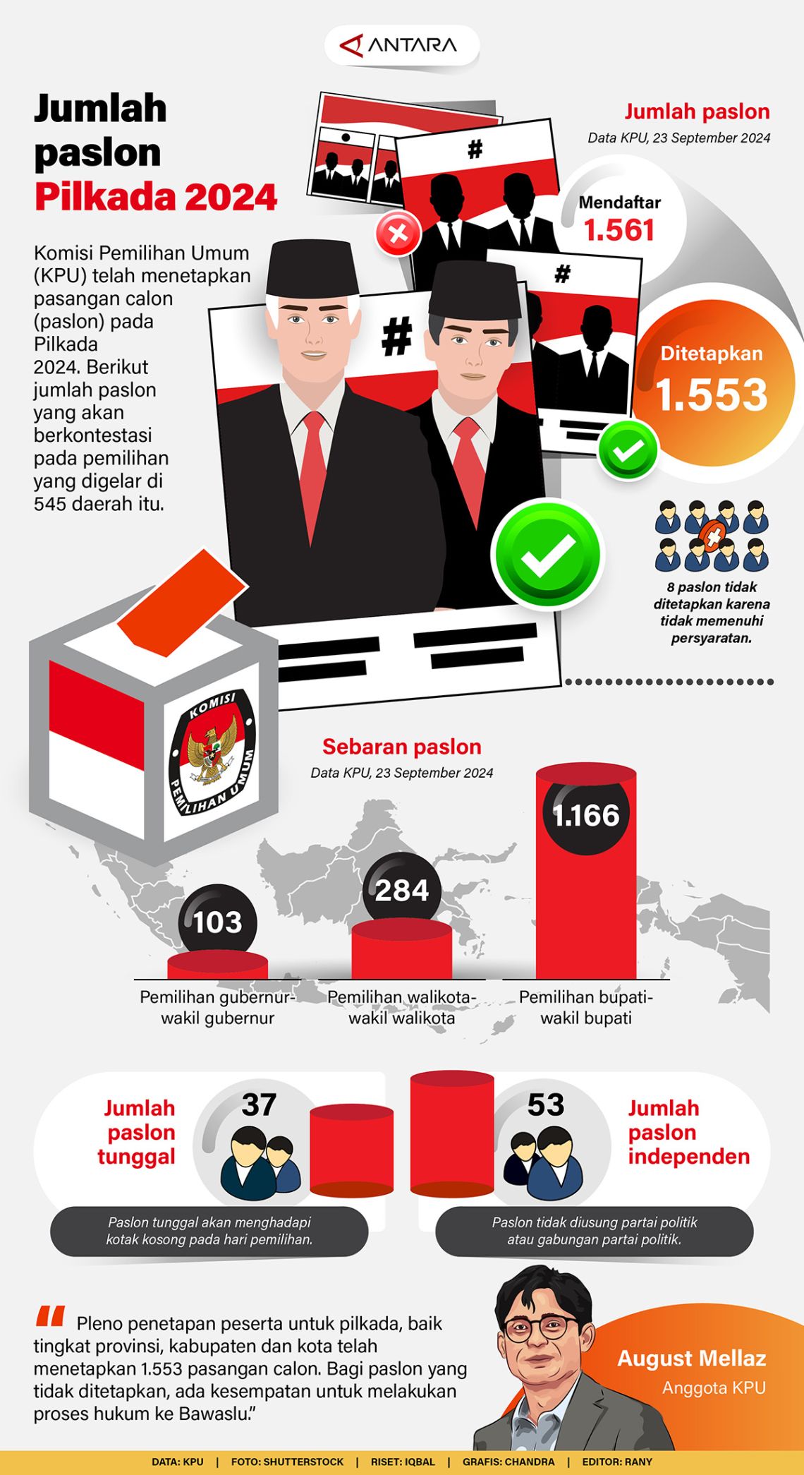 Jumlah paslon Pilkada 2024