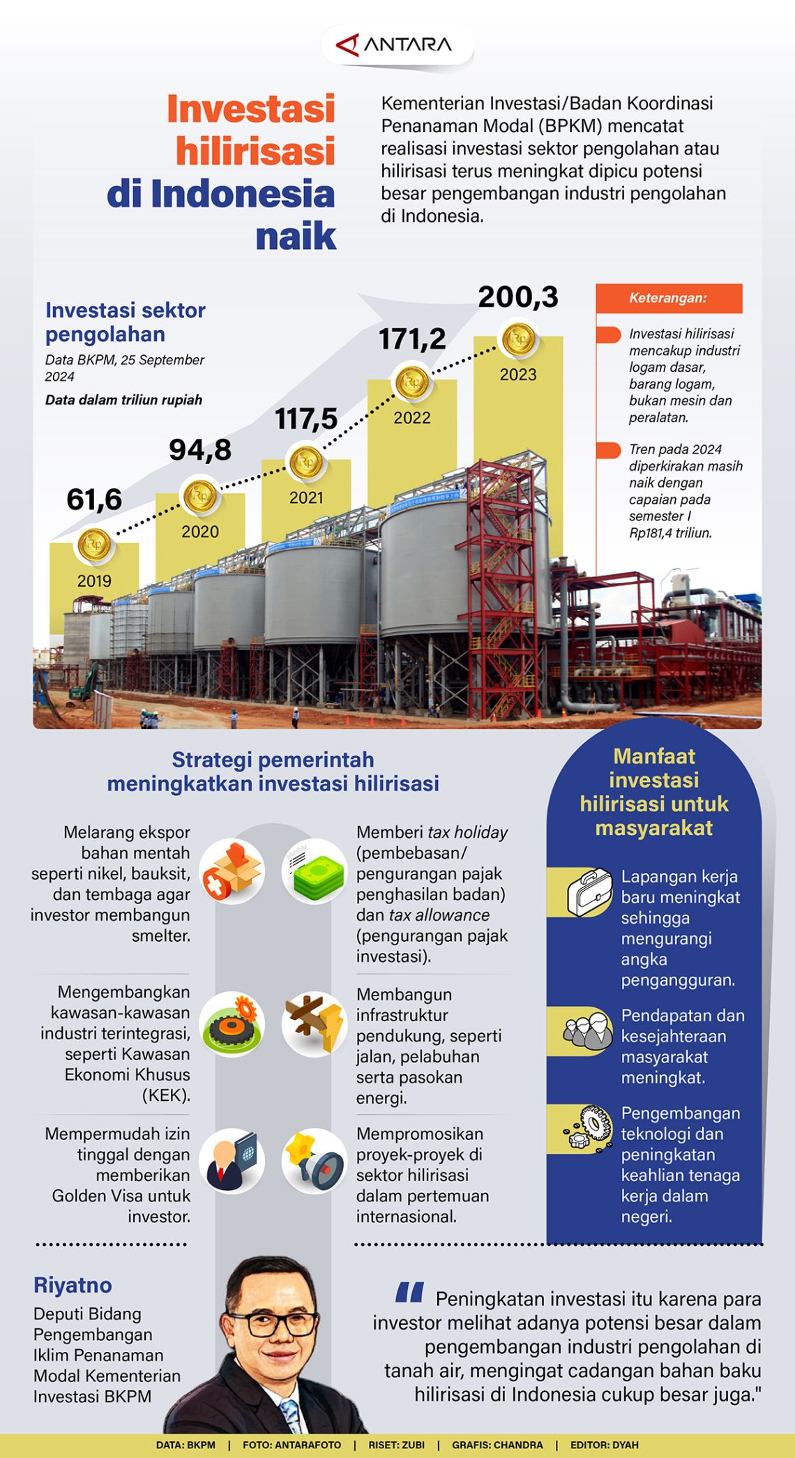Investasi hilirisasi di Indonesia naik
