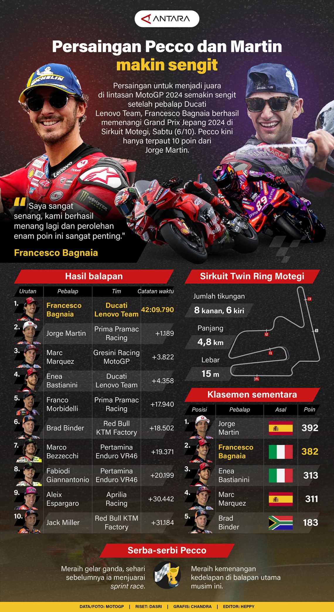 Persaingan Pecco dan Martin makin sengit