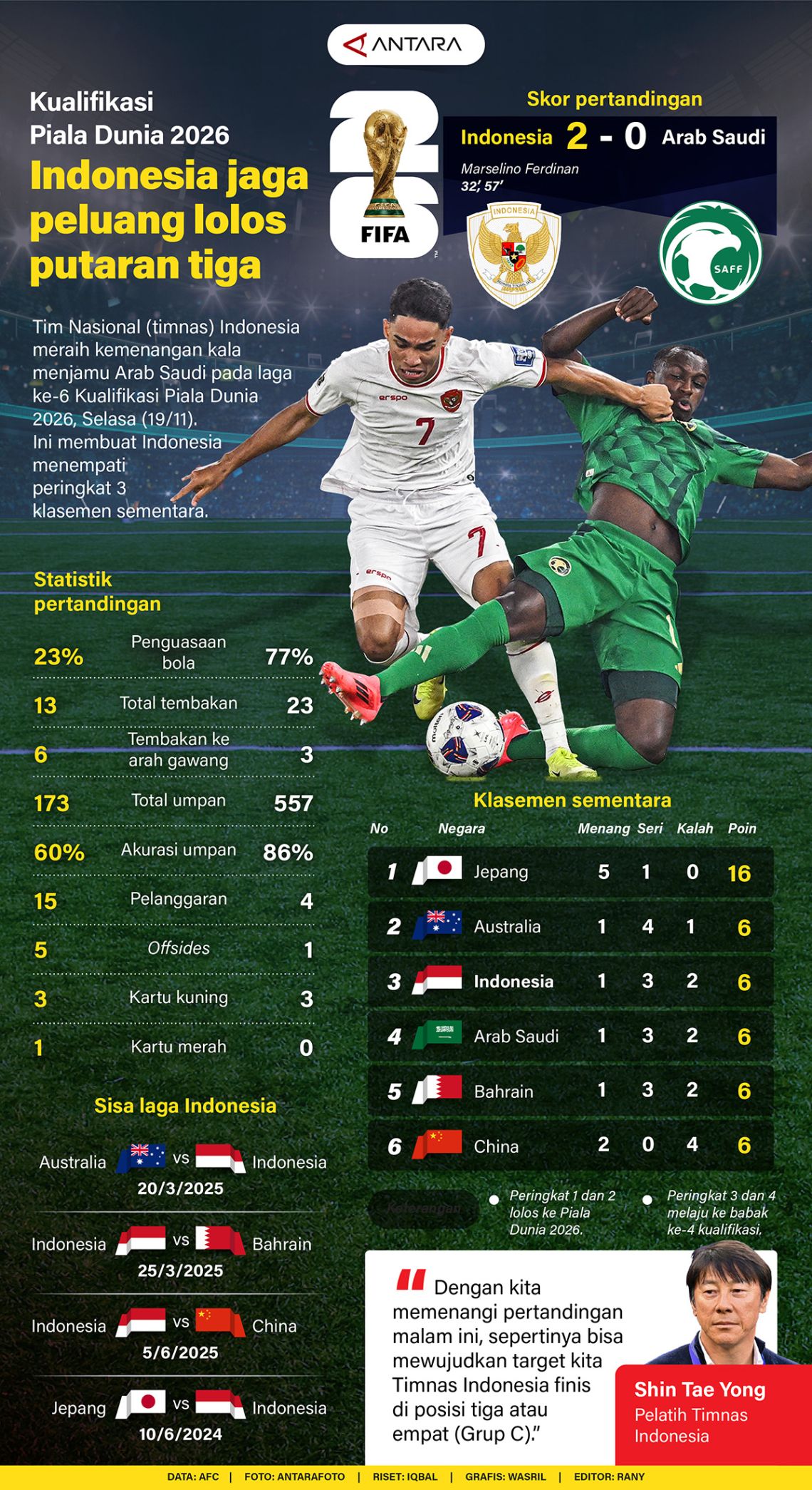 Kualifikasi Piala Dunia 2026: Indonesia jaga peluang lolos putaran tiga