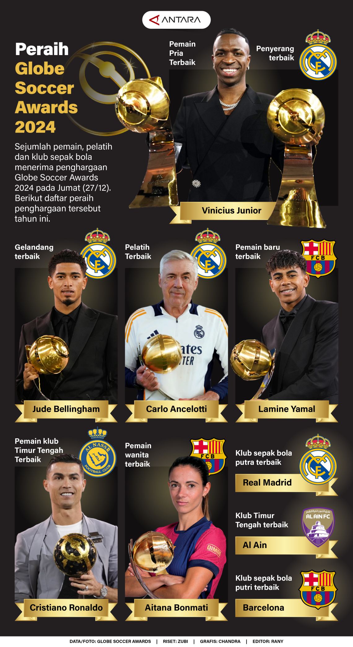 Peraih Globe Soccer Awards 2024