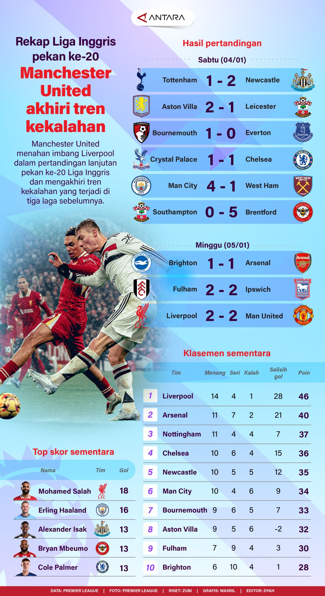 Liga Inggris pekan ke-20: Manchester United akhiri tren kekalahan