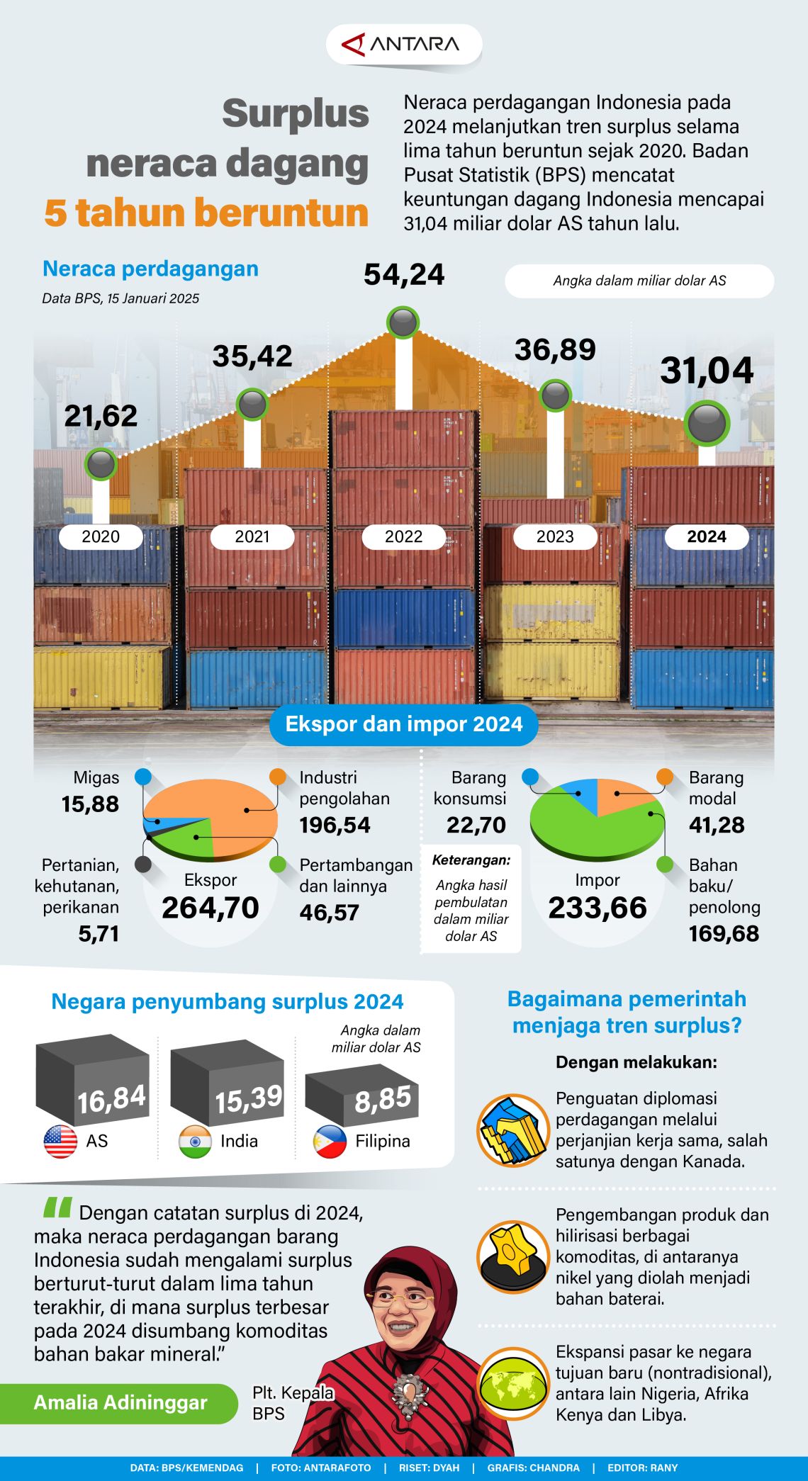 Surplus neraca dagang 5 tahun beruntun
