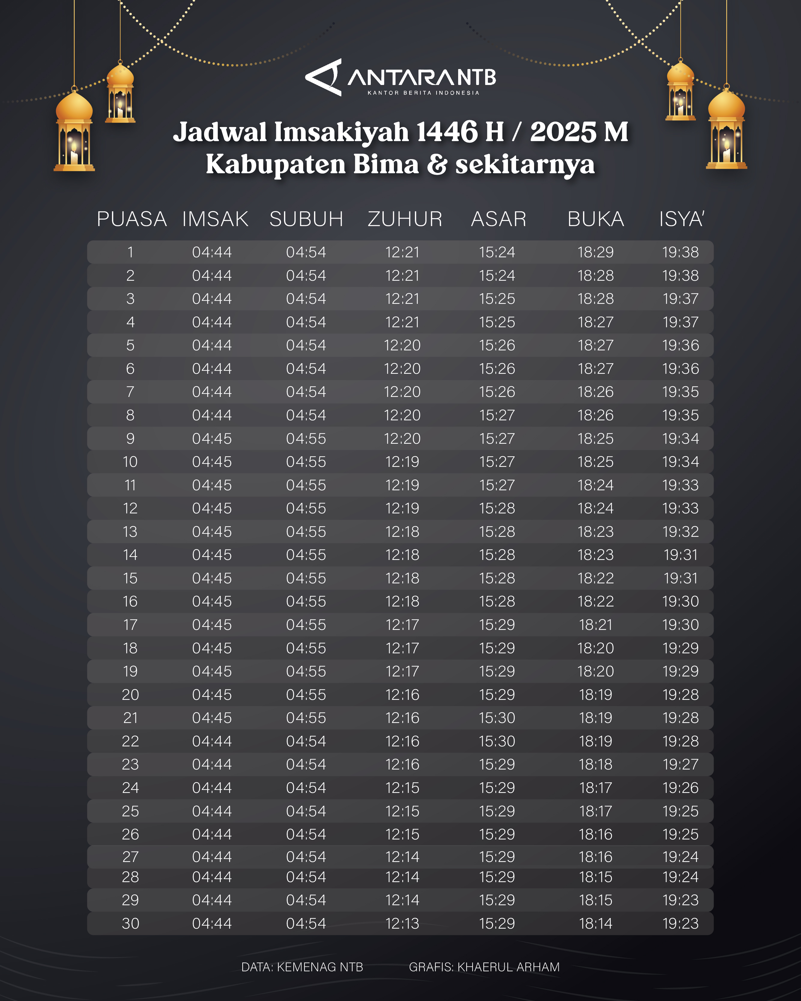 Jadwal imsak dan buka puasa Ramadhan 2025 di Bima