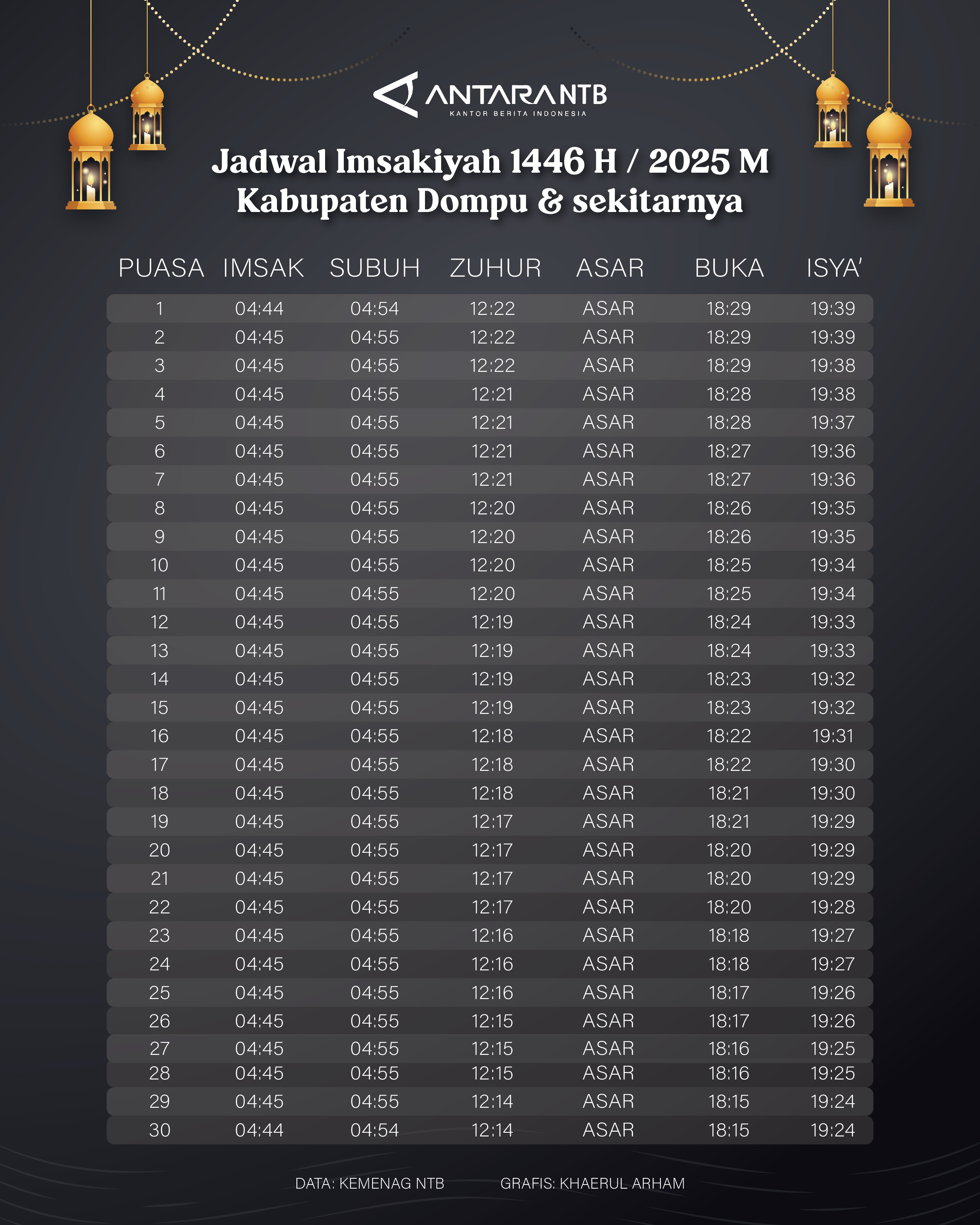 Jadwal Imsak dan buka puasa Ramadhan 2025 di Dompu