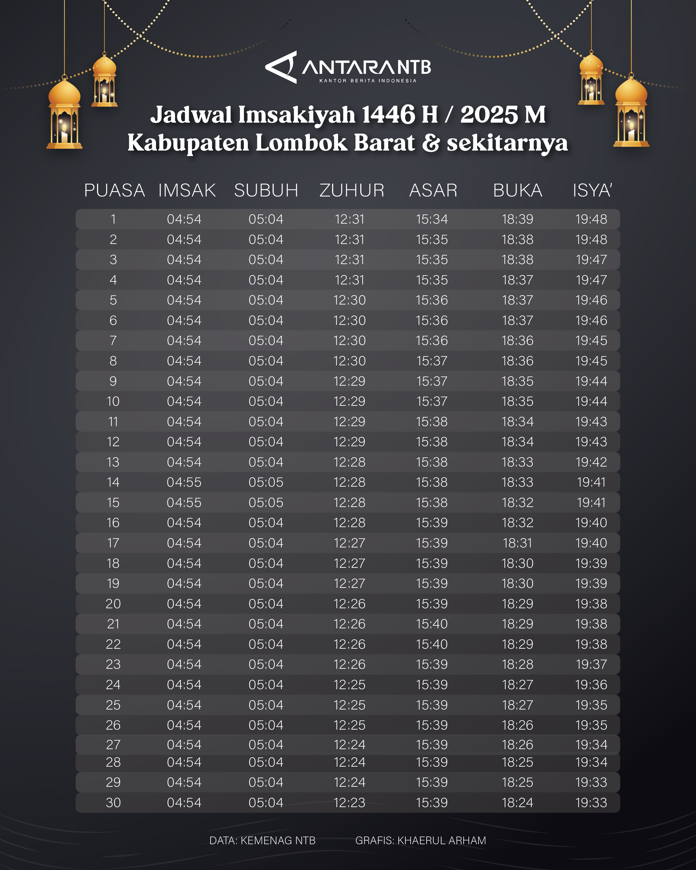 Jadwal Imsak dan buka puasa Ramadhan 2025 di Lombok Barat