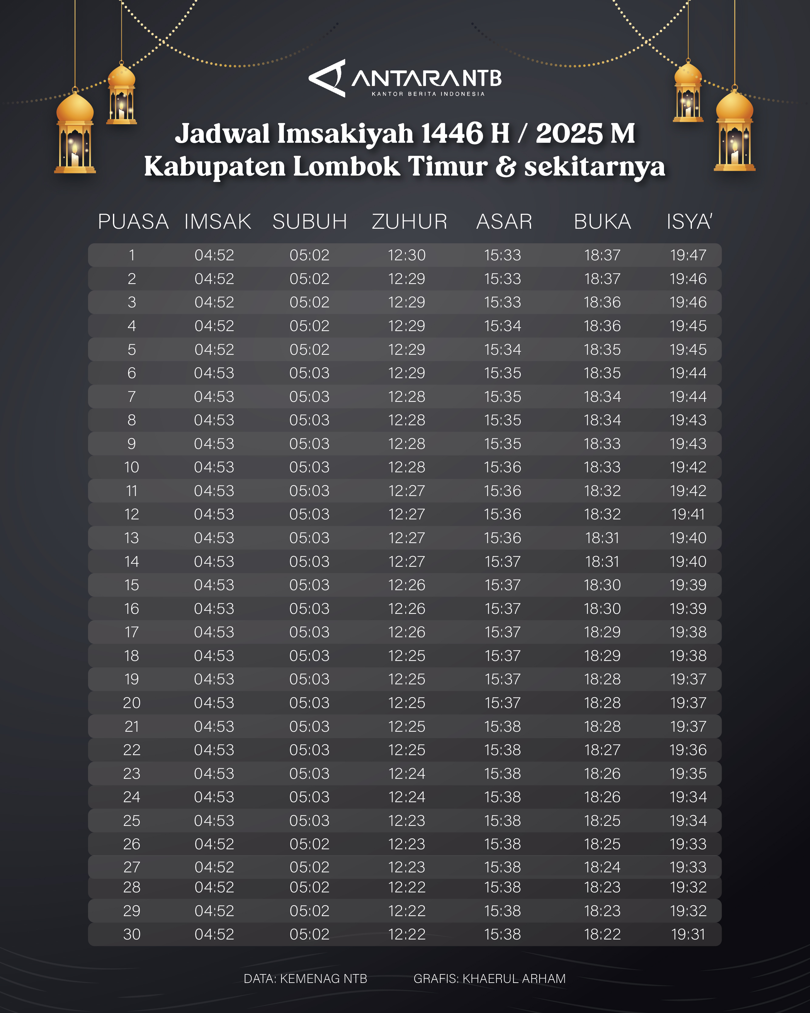 Jadwal Imsak dan buka puasa Ramadhan 2025 di Lombok Timur