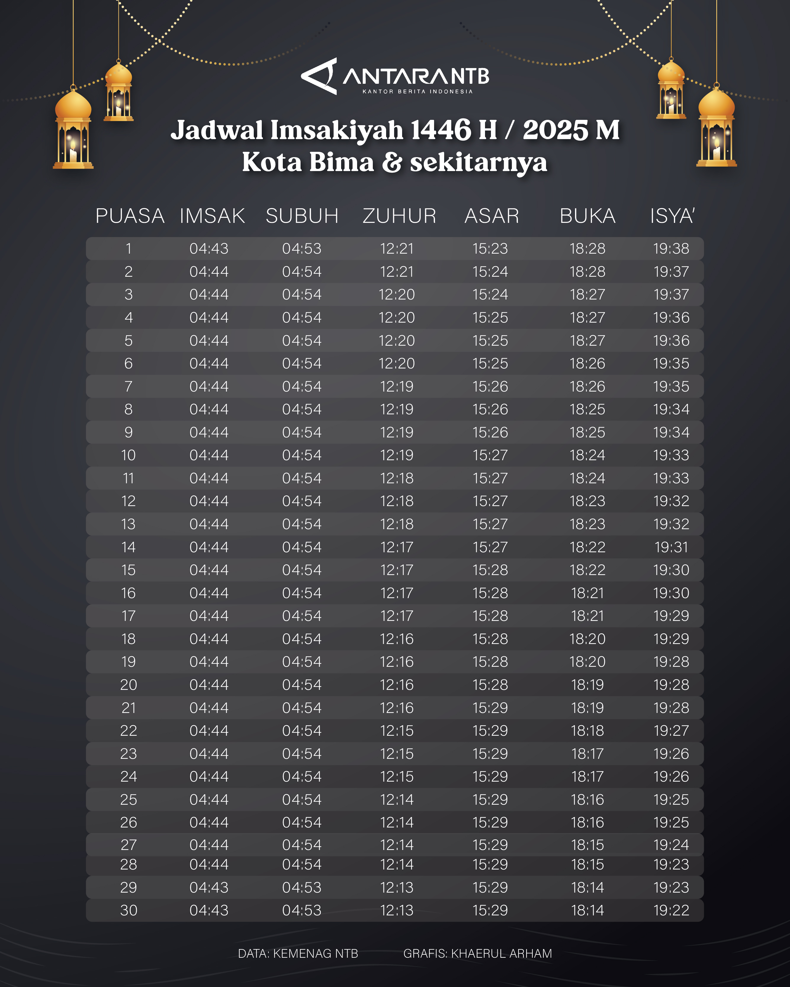 Jadwal Imsak dan buka puasa Ramadhan 2025 di Kota Bima