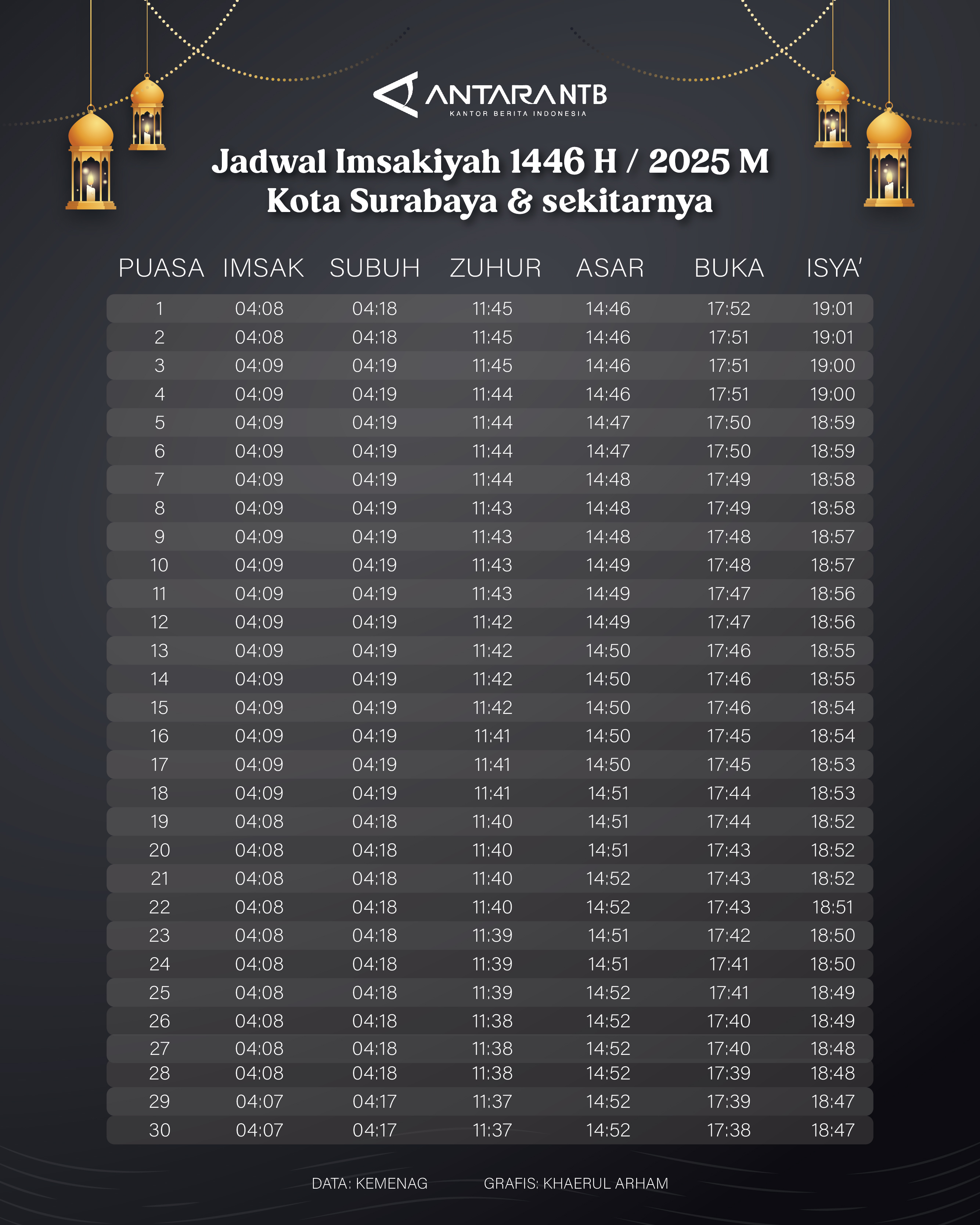 Jadwal Imsak dan buka puasa Ramadhan 2025 di Surabaya