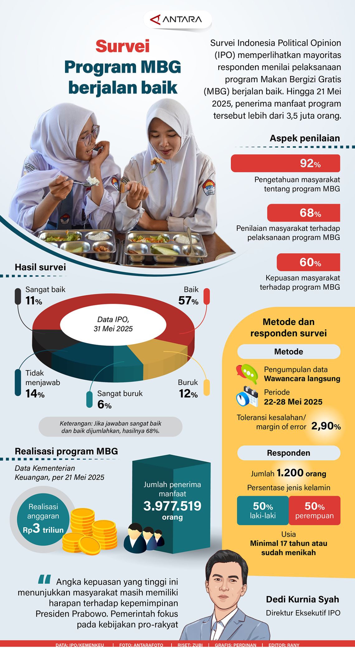 Survei: Program MBG berjalan baik