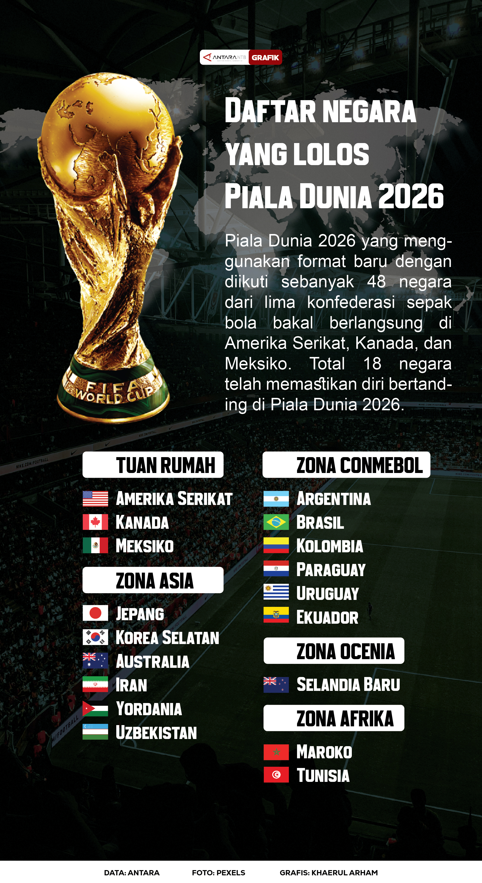 Daftar negara yang lolos Piala Dunia 2026