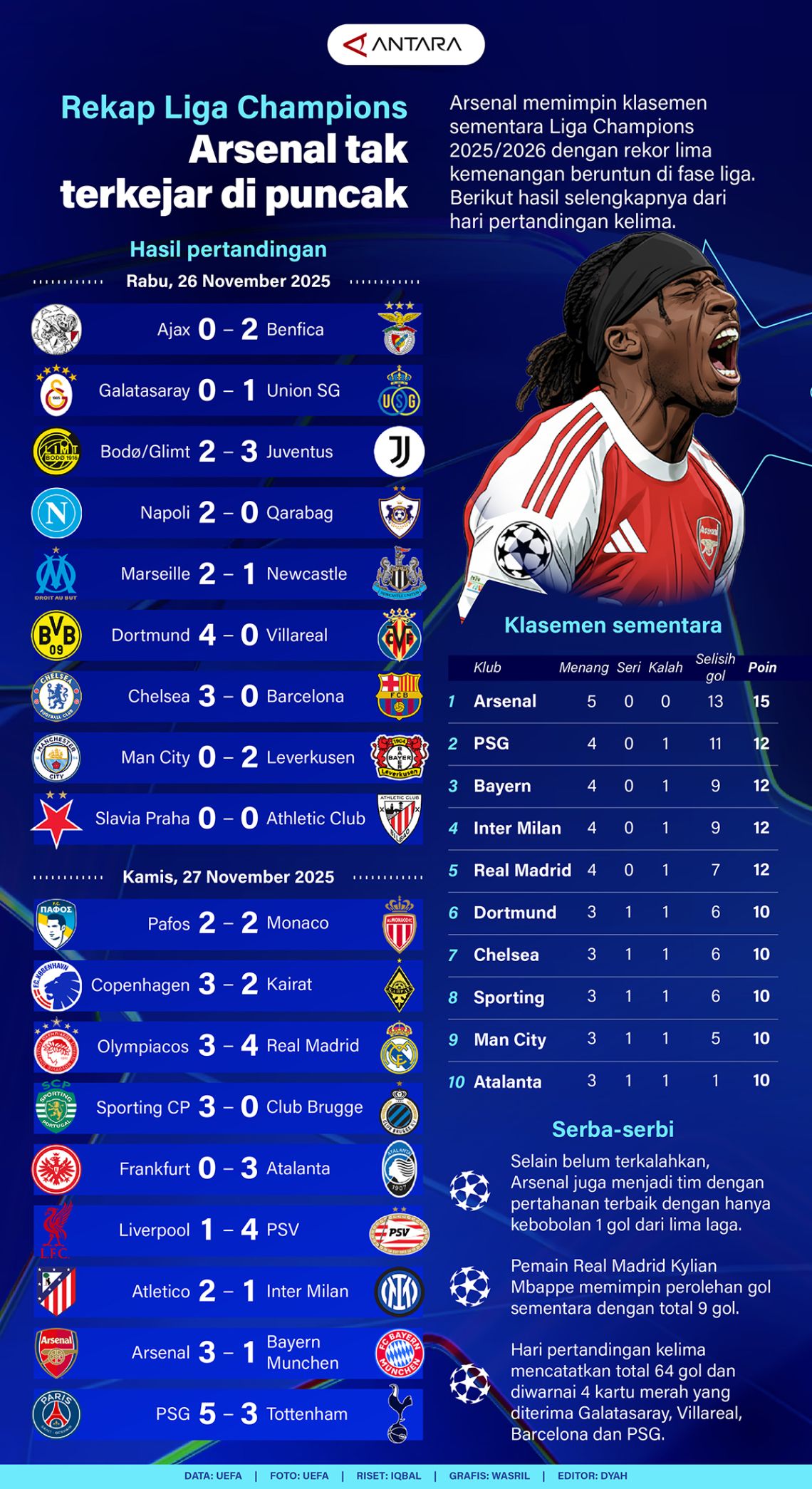 Klasemen Liga Champions: Arsenal tak terkejar di puncak