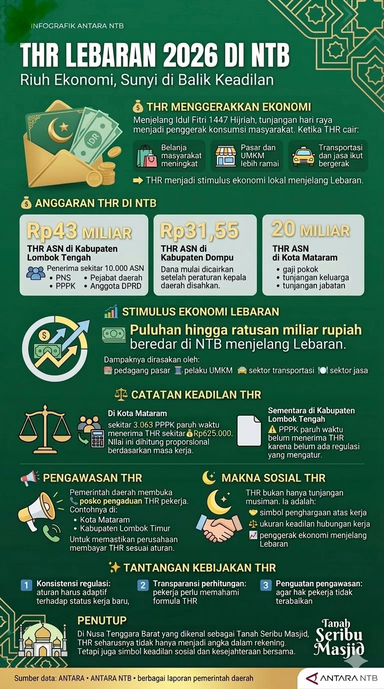 THR Lebaran 2026 di NTB, Riuh Ekonomi sunyi di balik keadilan