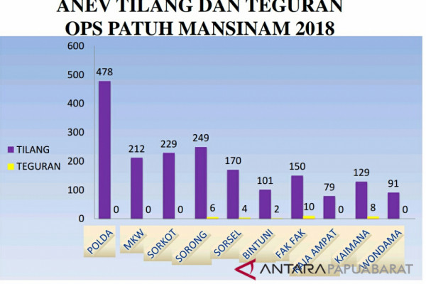 Ops Patuh Mansinam, Polisi Tindak 1.888 Pelanggar