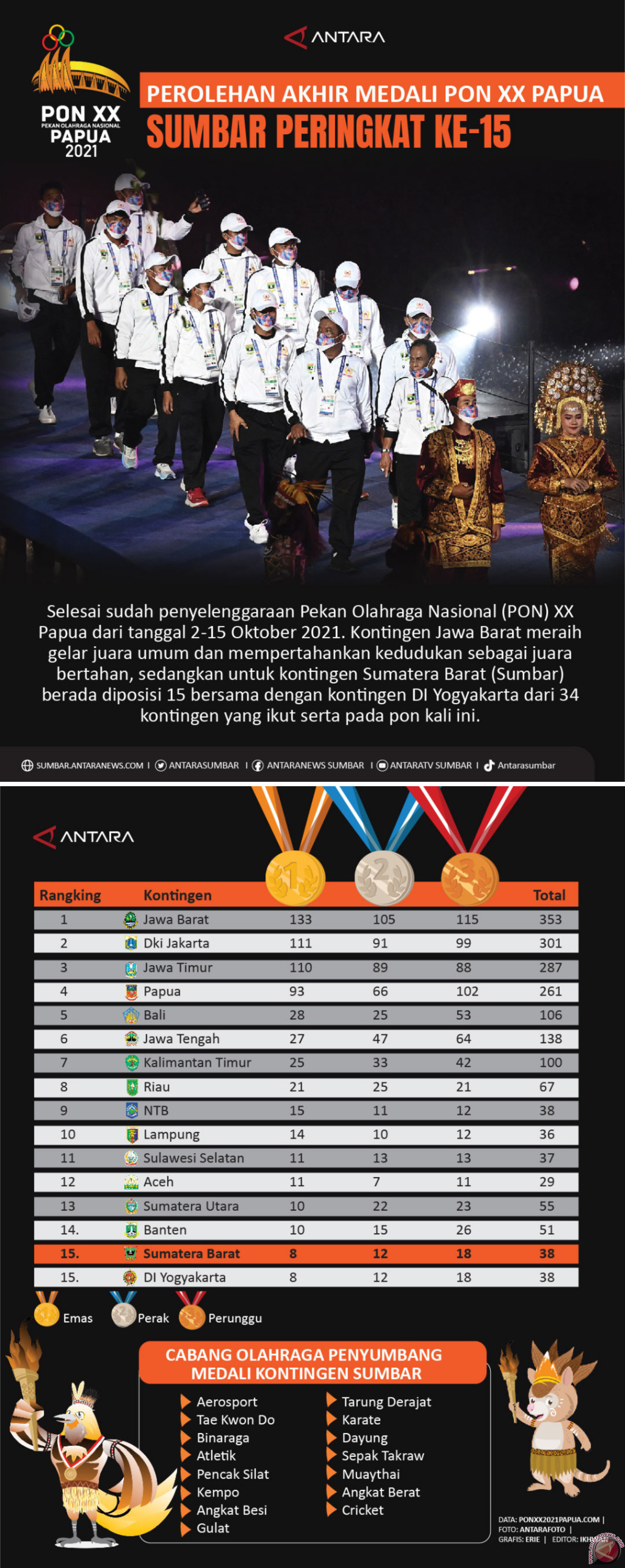 PEROLEHAN AKHIR MEDALI PON XX PAPUA SUMBAR PERINGKAT KE-15