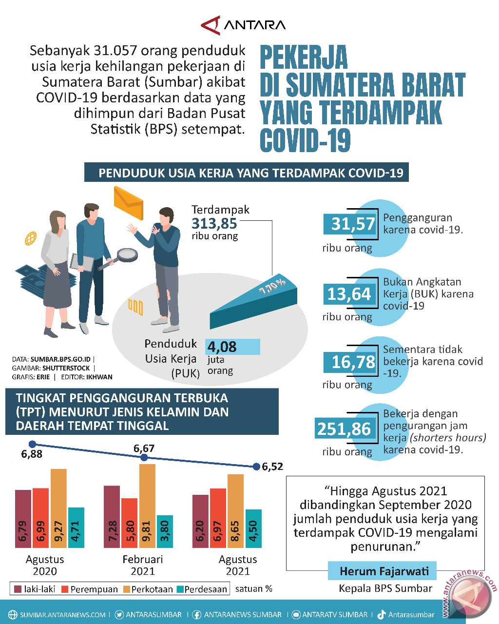 PEKERJA  DI SUMATERA BARAT YANG TERDAMPAK COVID-19