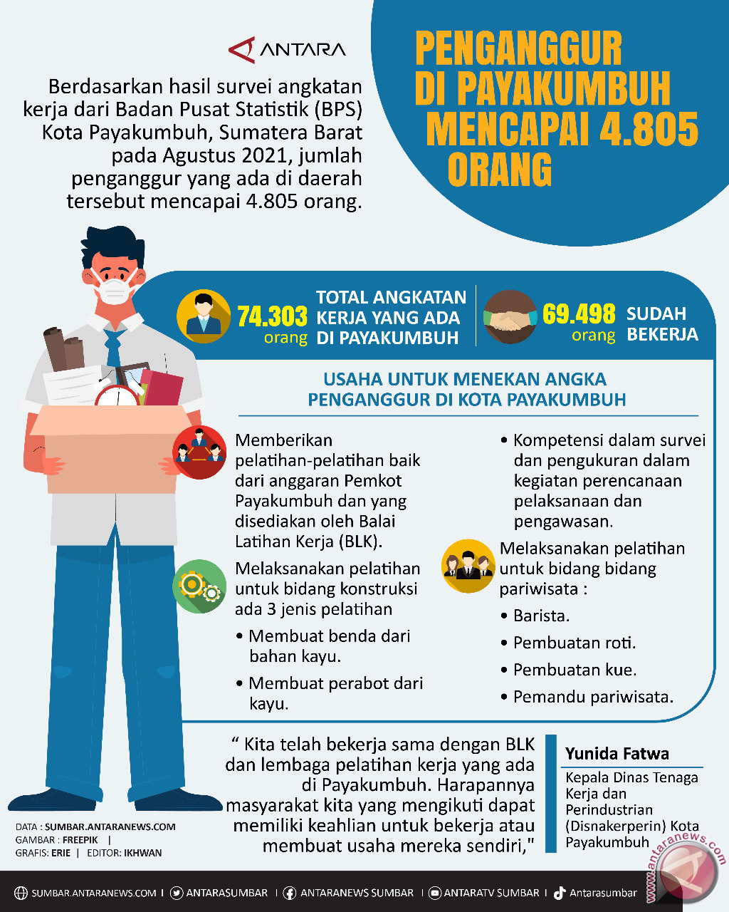 Penganggur di Payakumbuh mencapai 4.805 orang