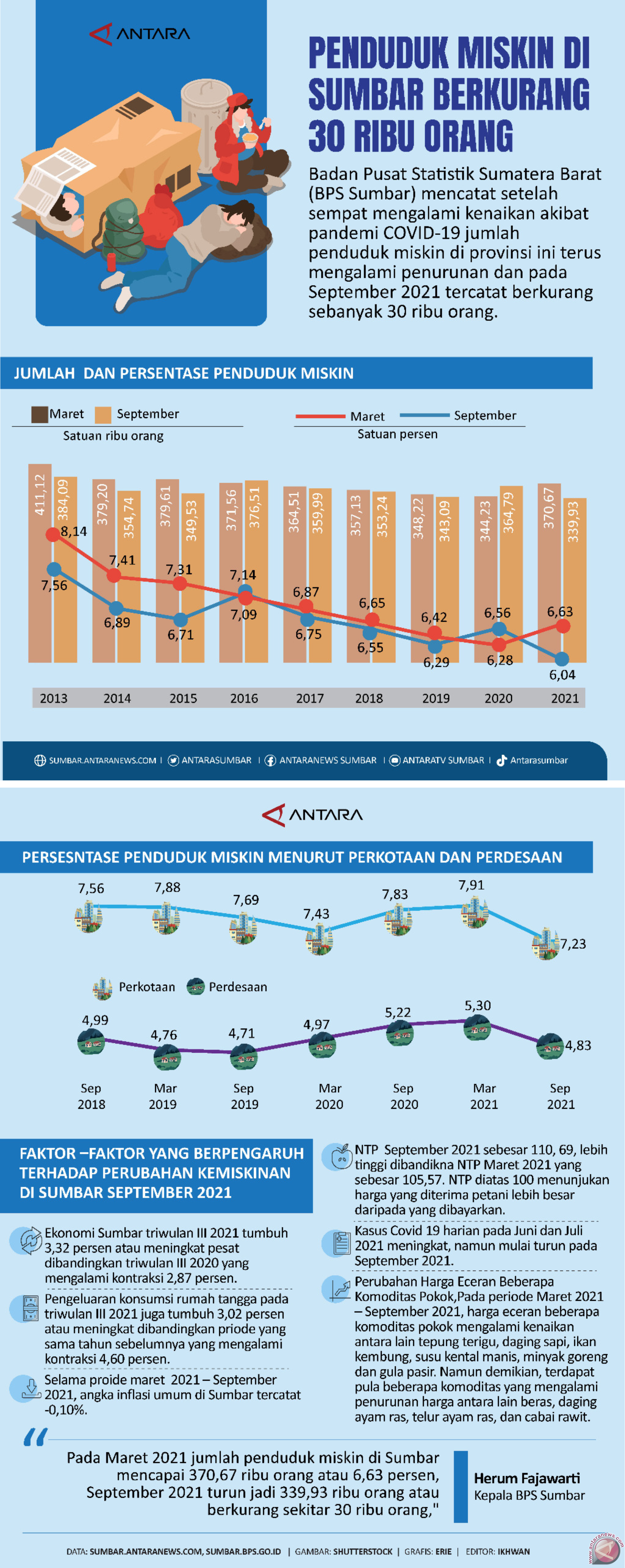 Penduduk miskin di Sumbar berkurang 30 ribu orang