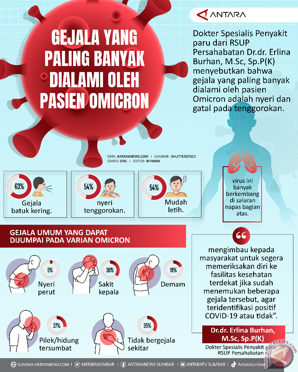 GEJALA YANG PALING BANYAK DIALAMI OLEH PASIEN OMICRON