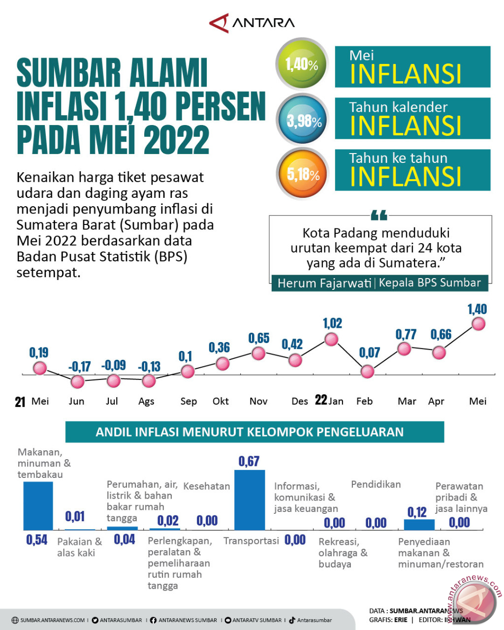 Sumbar Alami Inflasi 1,40 Persen Pada Mei 2022 - Infografik ANTARA ...