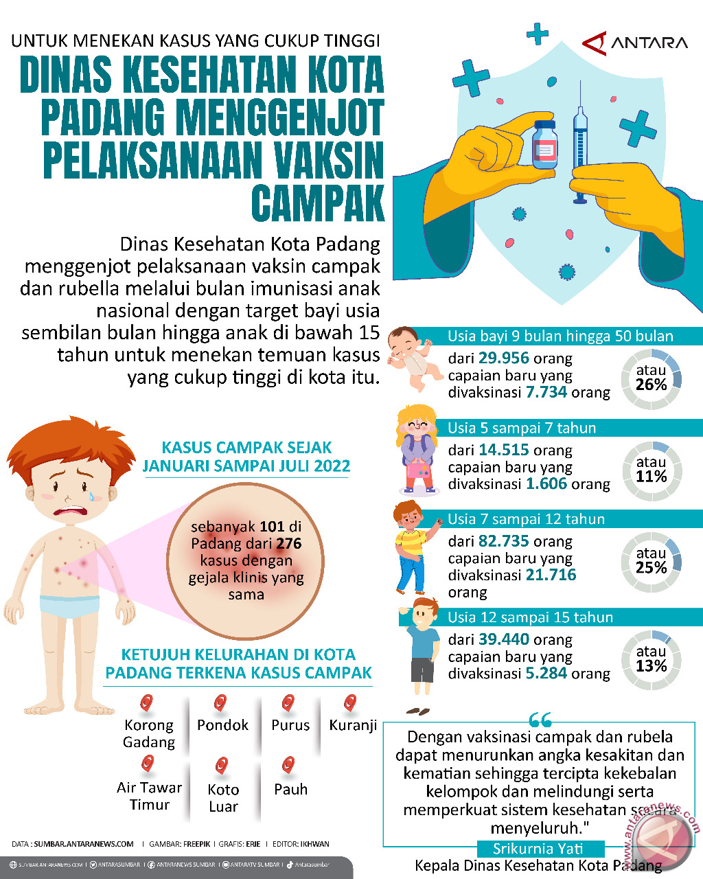 Untuk menekan kasus yang cukup tinggi, Dinas Kesehatan Kota Padang Menggenjot Pelaksanaan Vaksin Campak