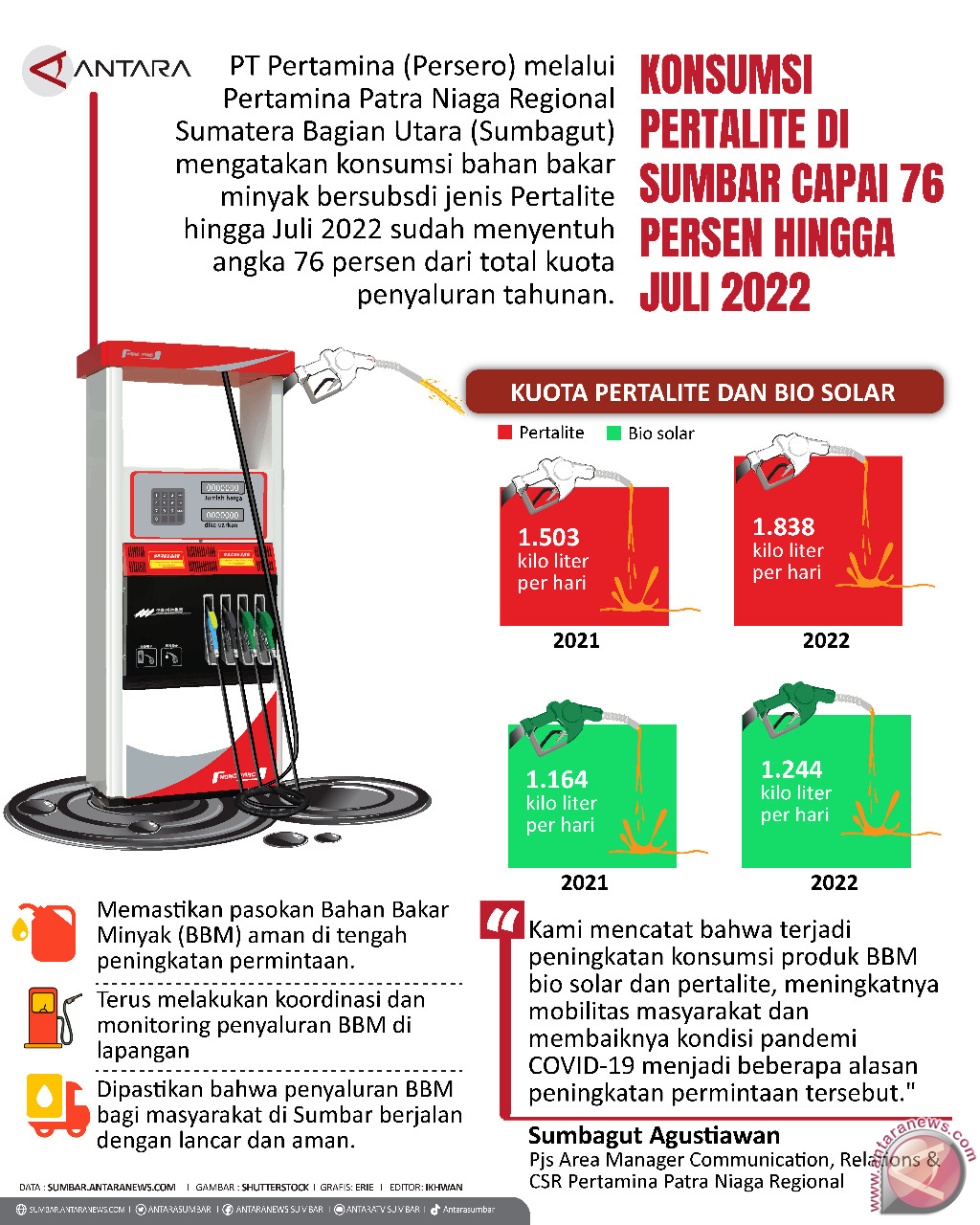 Konsumsi Pertalite Di Sumbar Capai 76 Persen Hingga Juli 2022 ...